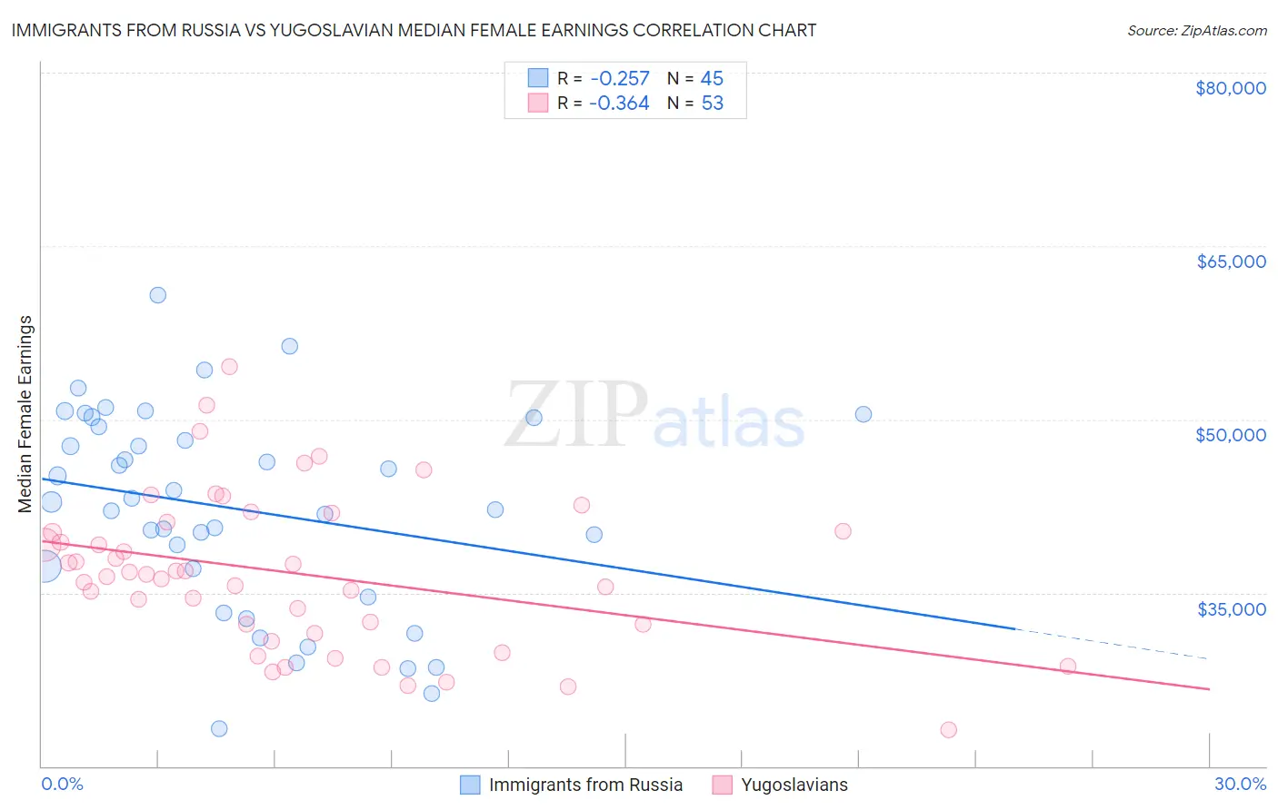 Immigrants from Russia vs Yugoslavian Median Female Earnings