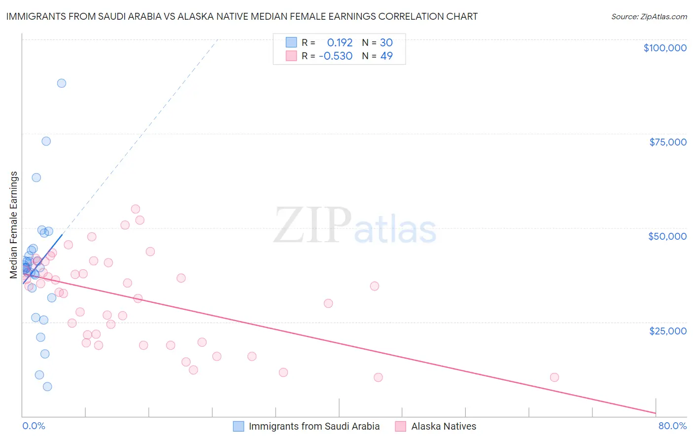 Immigrants from Saudi Arabia vs Alaska Native Median Female Earnings