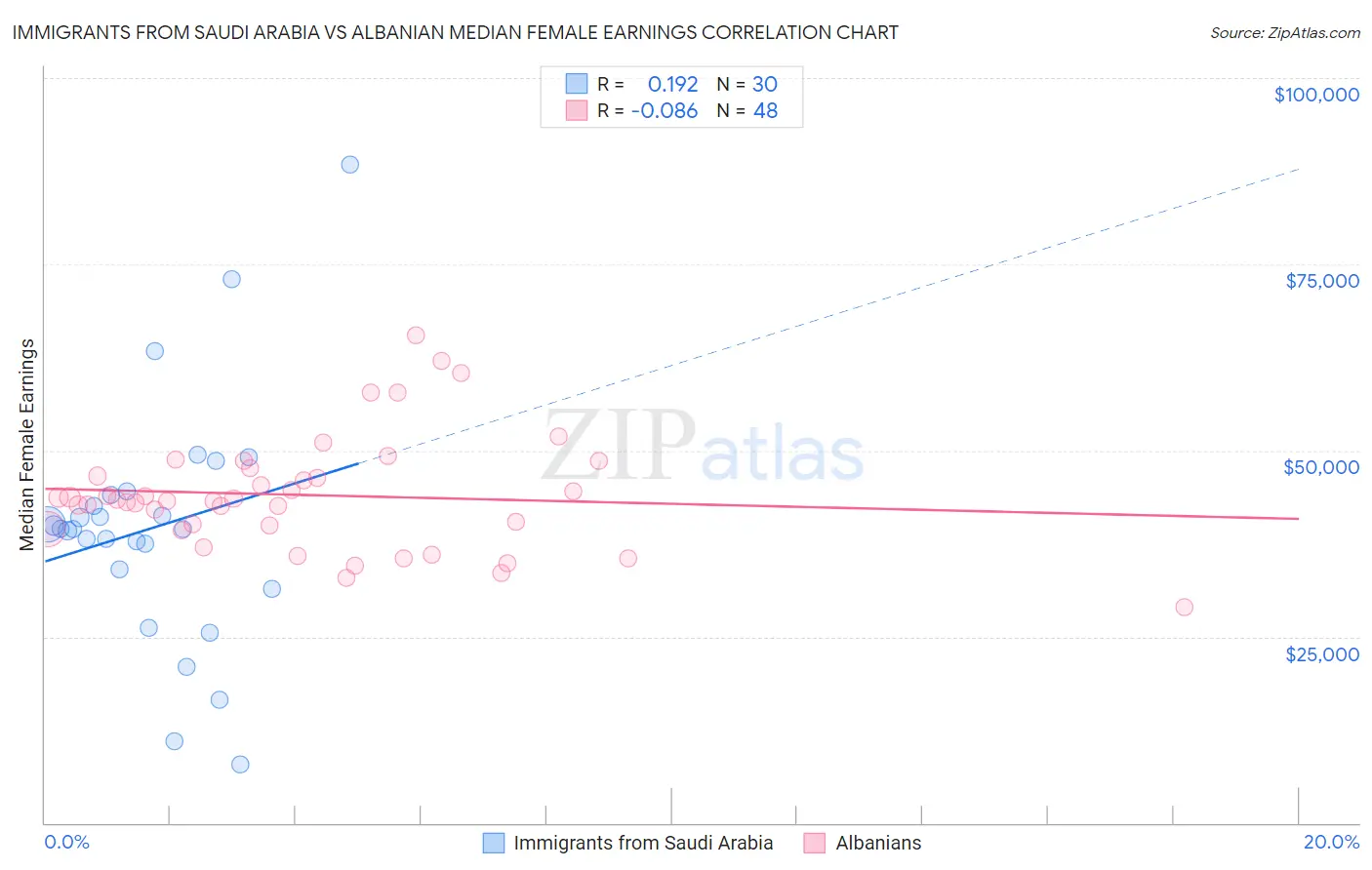 Immigrants from Saudi Arabia vs Albanian Median Female Earnings