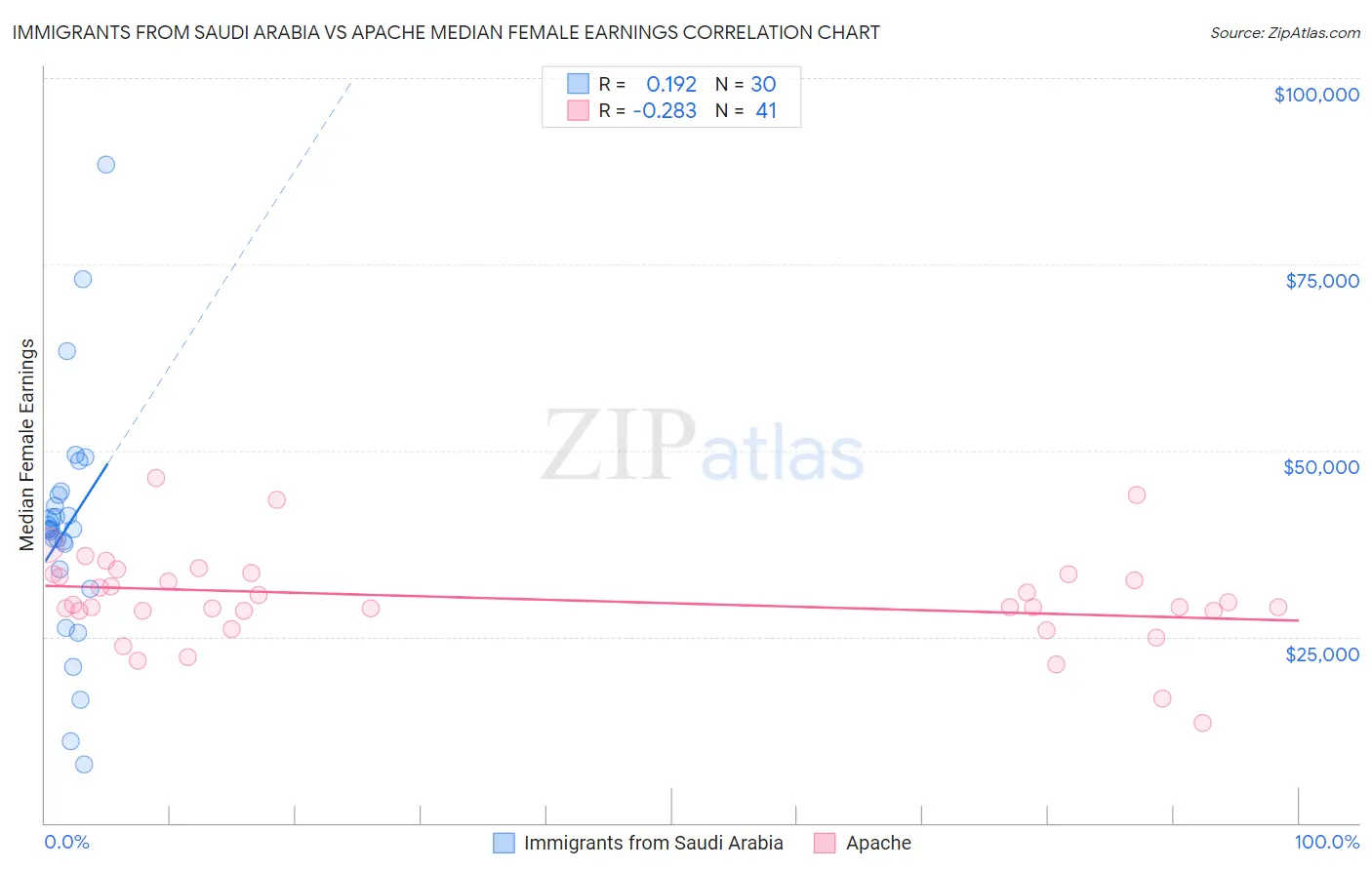 Immigrants from Saudi Arabia vs Apache Median Female Earnings