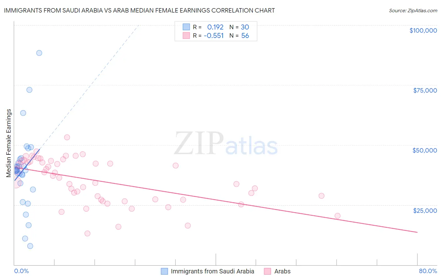 Immigrants from Saudi Arabia vs Arab Median Female Earnings