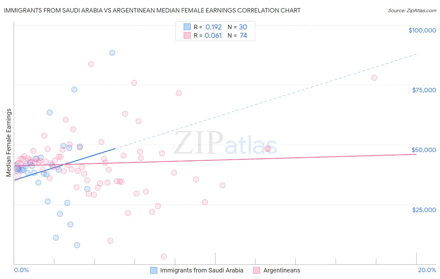 Immigrants from Saudi Arabia vs Argentinean Median Female Earnings