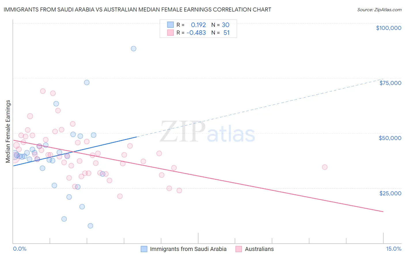 Immigrants from Saudi Arabia vs Australian Median Female Earnings