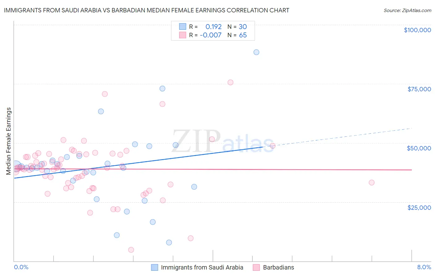 Immigrants from Saudi Arabia vs Barbadian Median Female Earnings