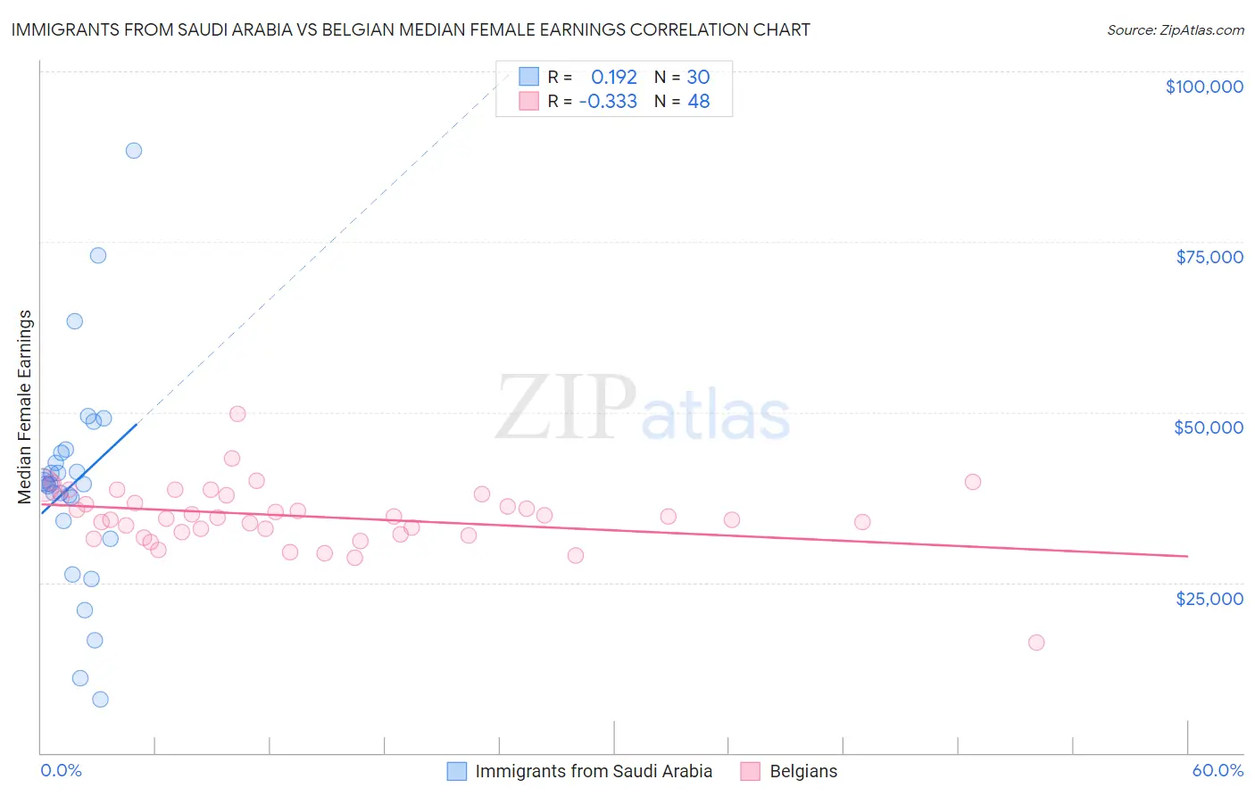 Immigrants from Saudi Arabia vs Belgian Median Female Earnings