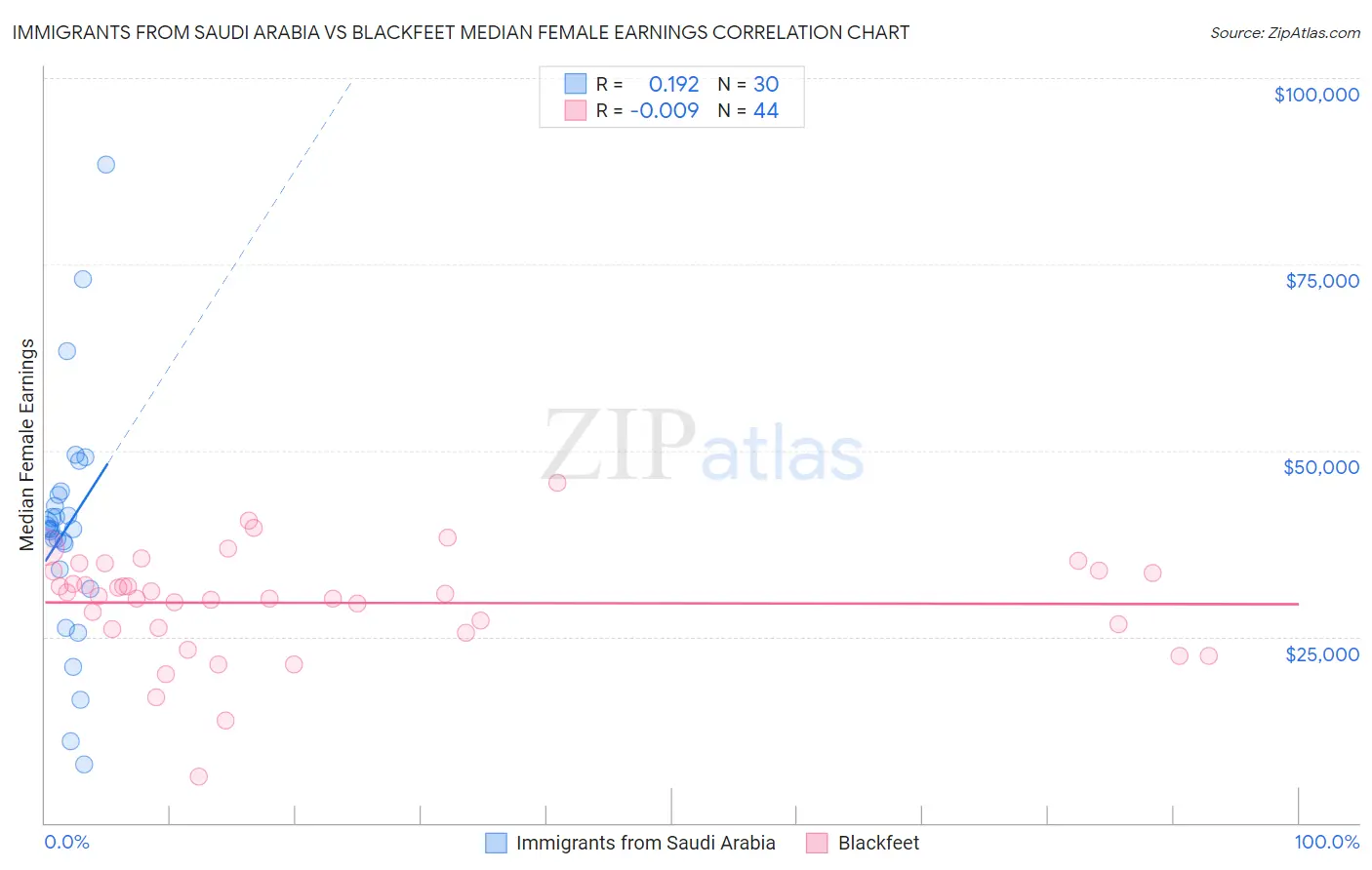 Immigrants from Saudi Arabia vs Blackfeet Median Female Earnings