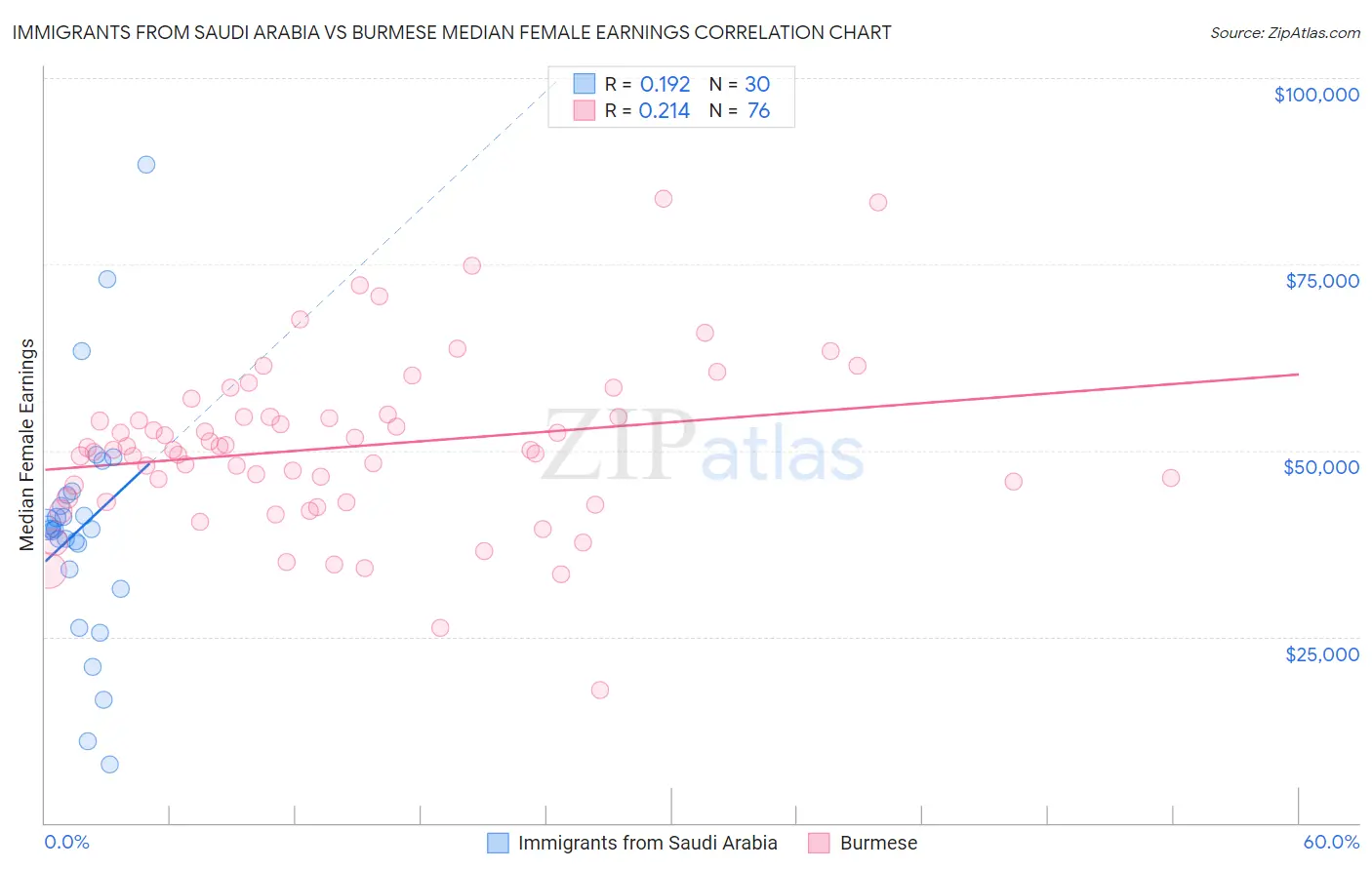 Immigrants from Saudi Arabia vs Burmese Median Female Earnings