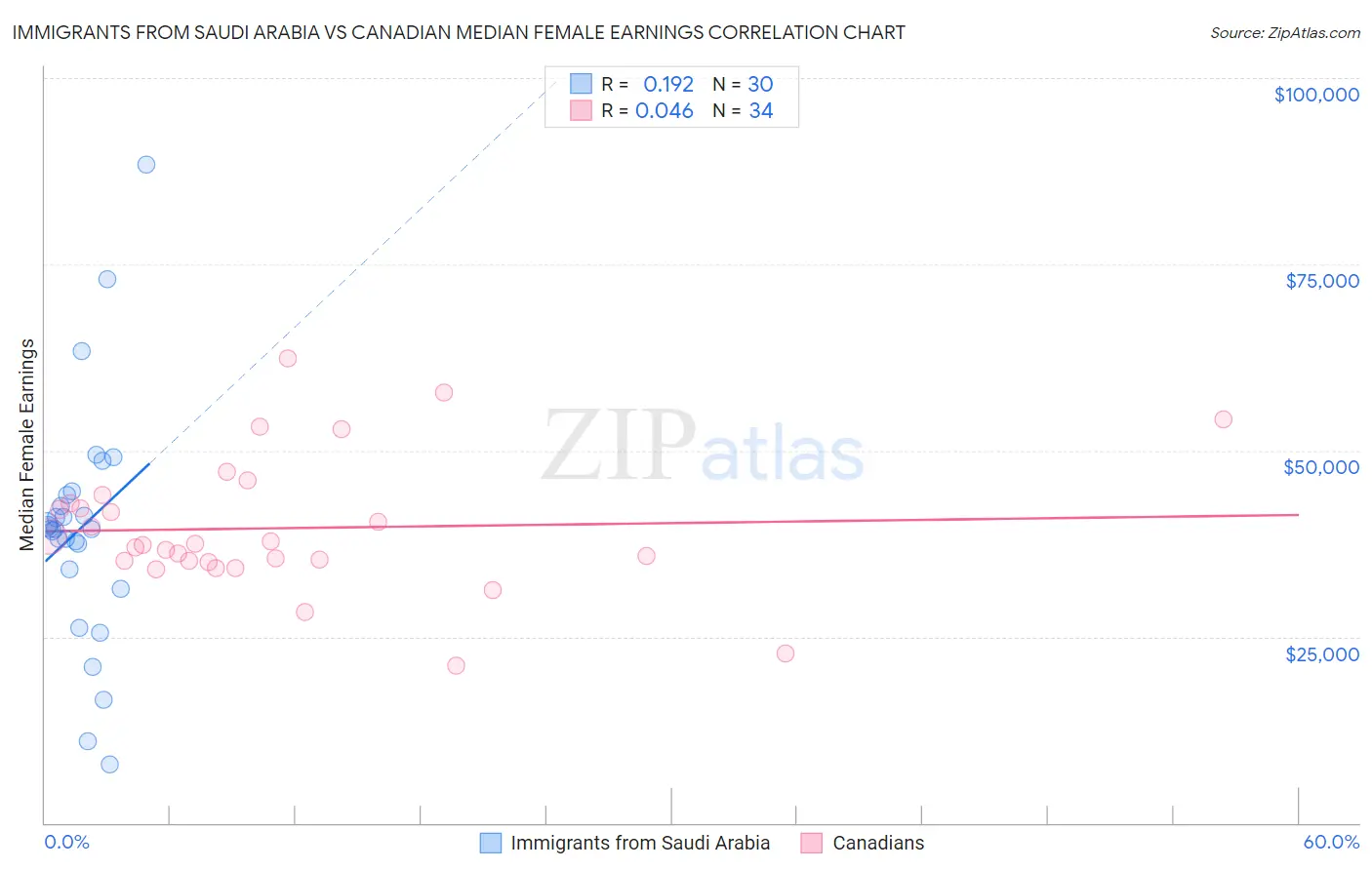 Immigrants from Saudi Arabia vs Canadian Median Female Earnings