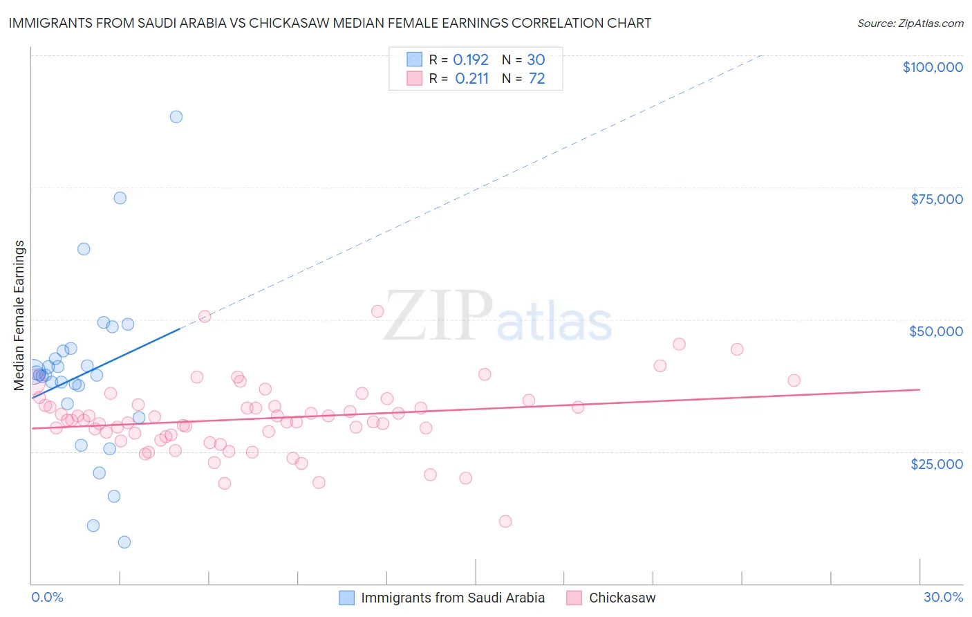 Immigrants from Saudi Arabia vs Chickasaw Median Female Earnings