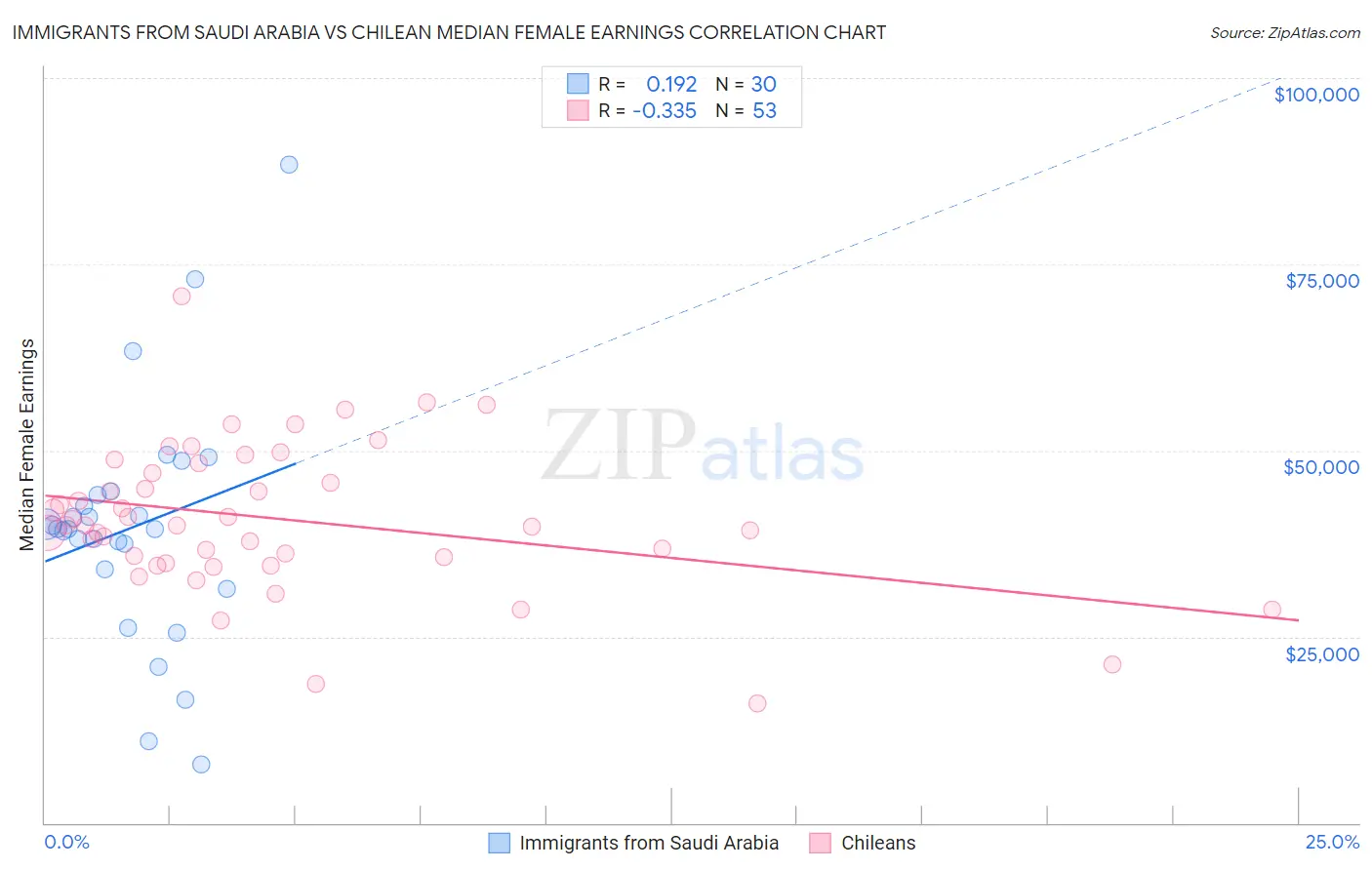 Immigrants from Saudi Arabia vs Chilean Median Female Earnings