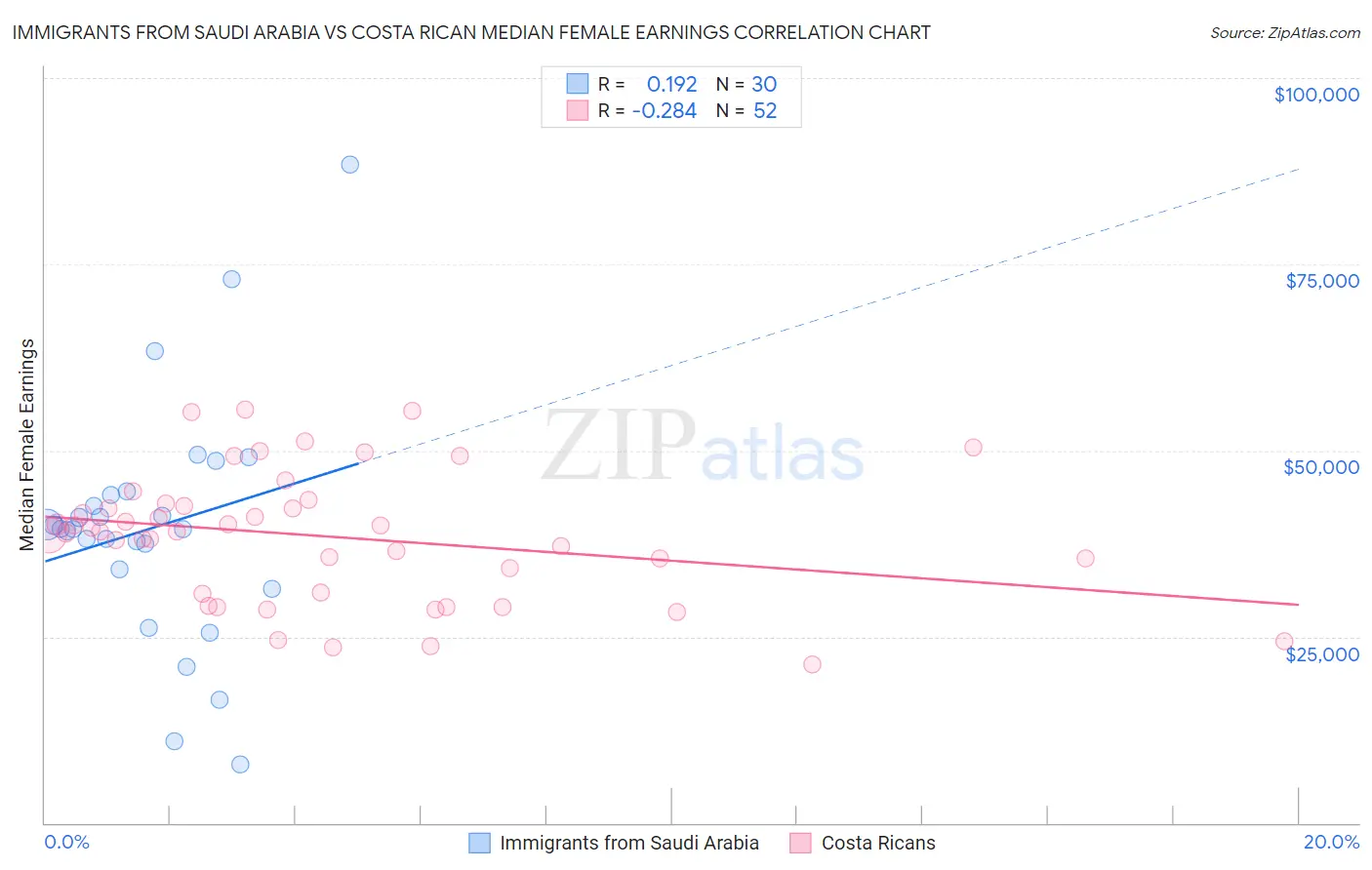 Immigrants from Saudi Arabia vs Costa Rican Median Female Earnings
