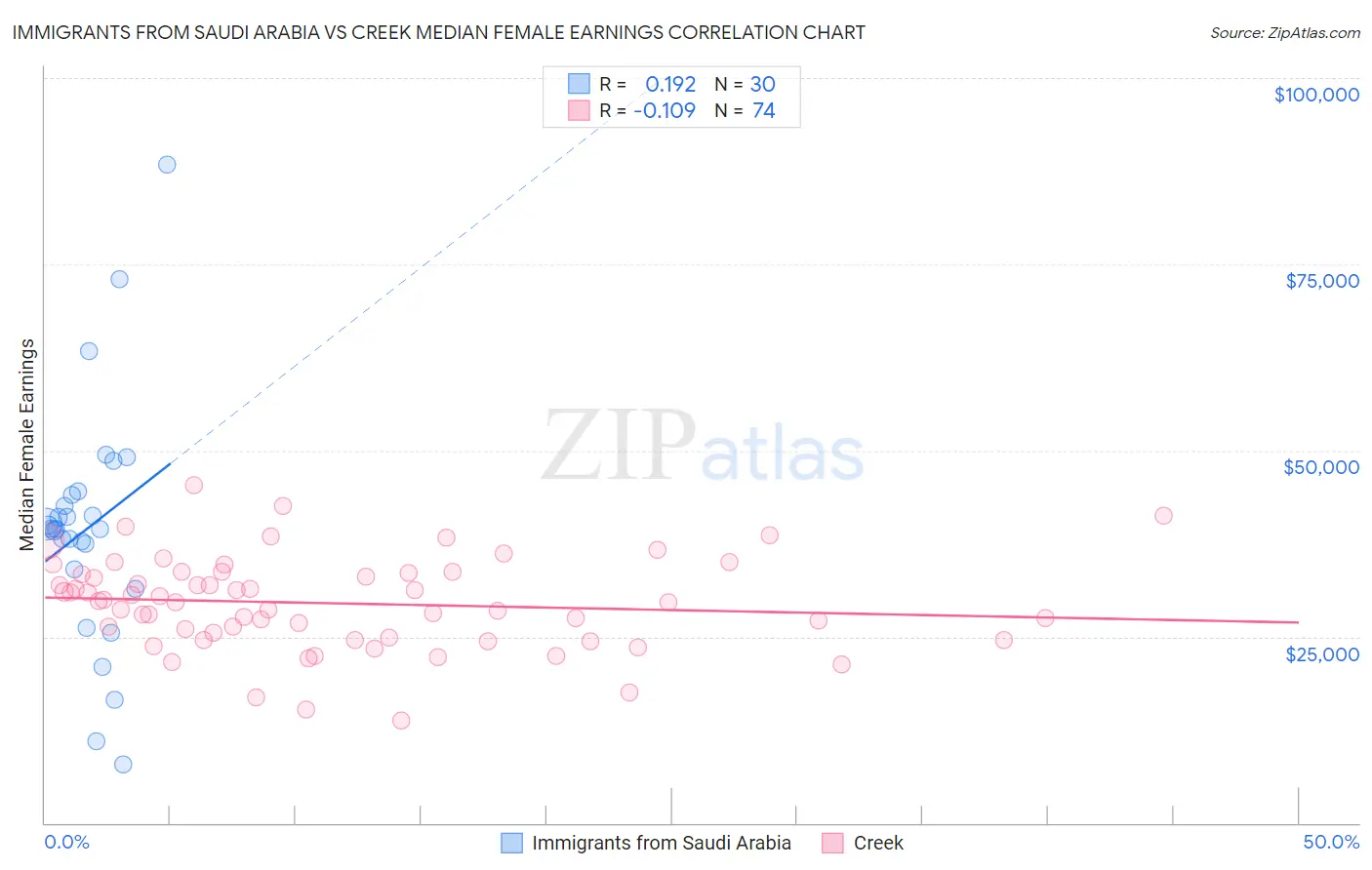 Immigrants from Saudi Arabia vs Creek Median Female Earnings