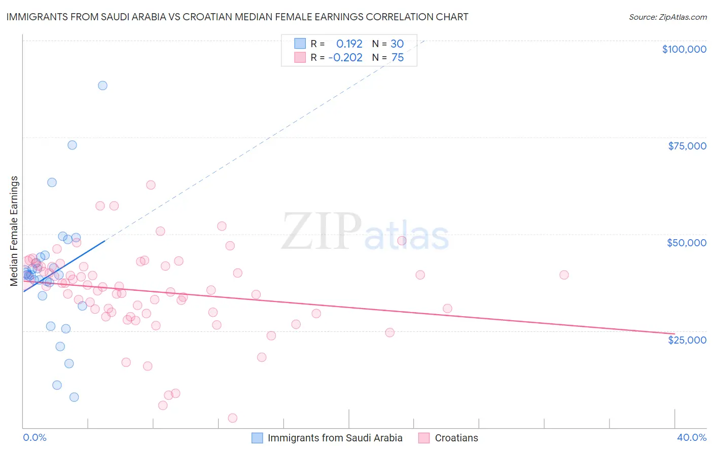 Immigrants from Saudi Arabia vs Croatian Median Female Earnings
