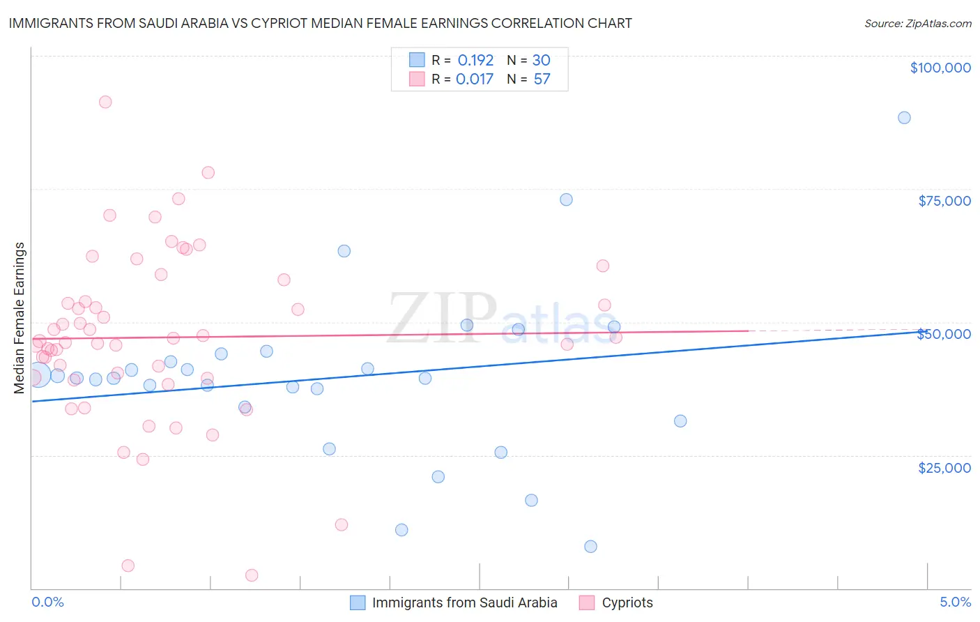 Immigrants from Saudi Arabia vs Cypriot Median Female Earnings