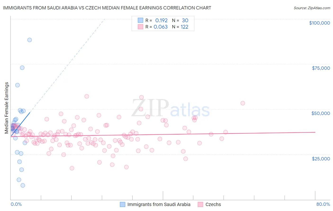 Immigrants from Saudi Arabia vs Czech Median Female Earnings