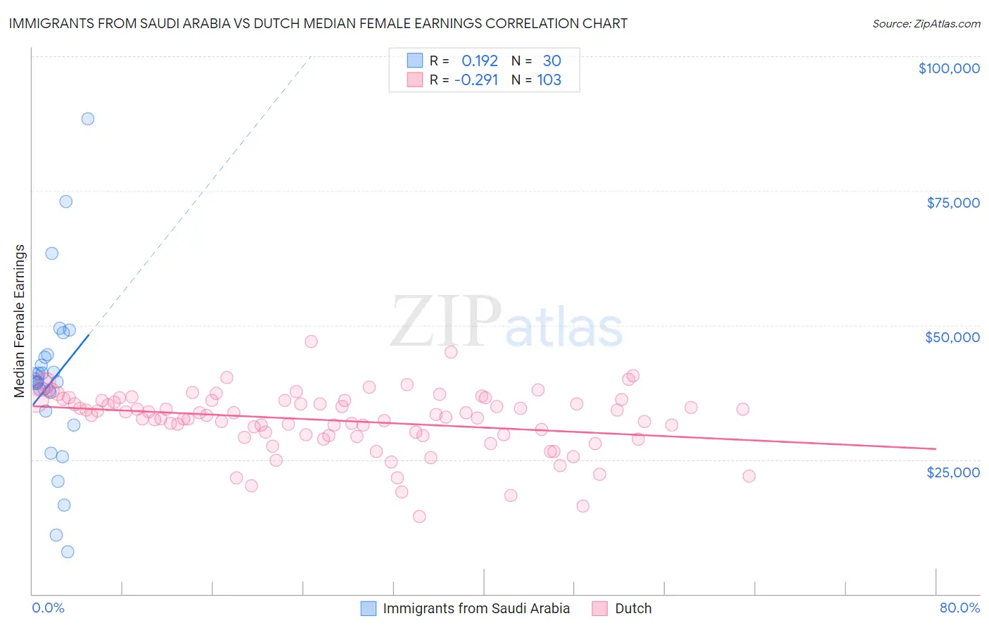 Immigrants from Saudi Arabia vs Dutch Median Female Earnings