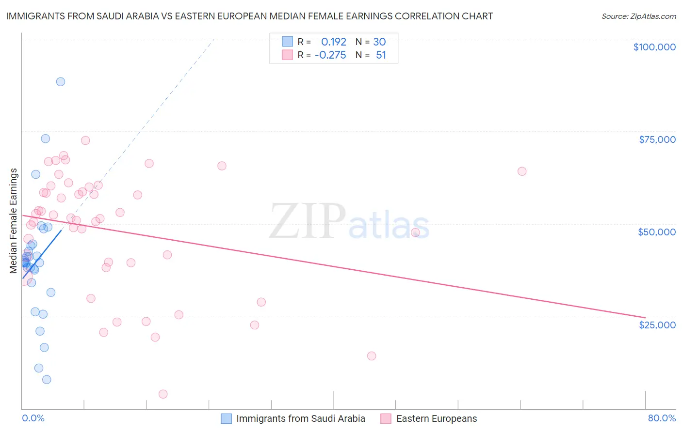 Immigrants from Saudi Arabia vs Eastern European Median Female Earnings