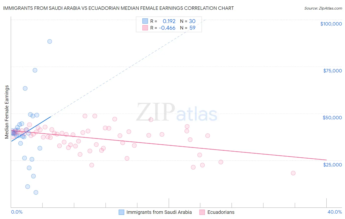 Immigrants from Saudi Arabia vs Ecuadorian Median Female Earnings
