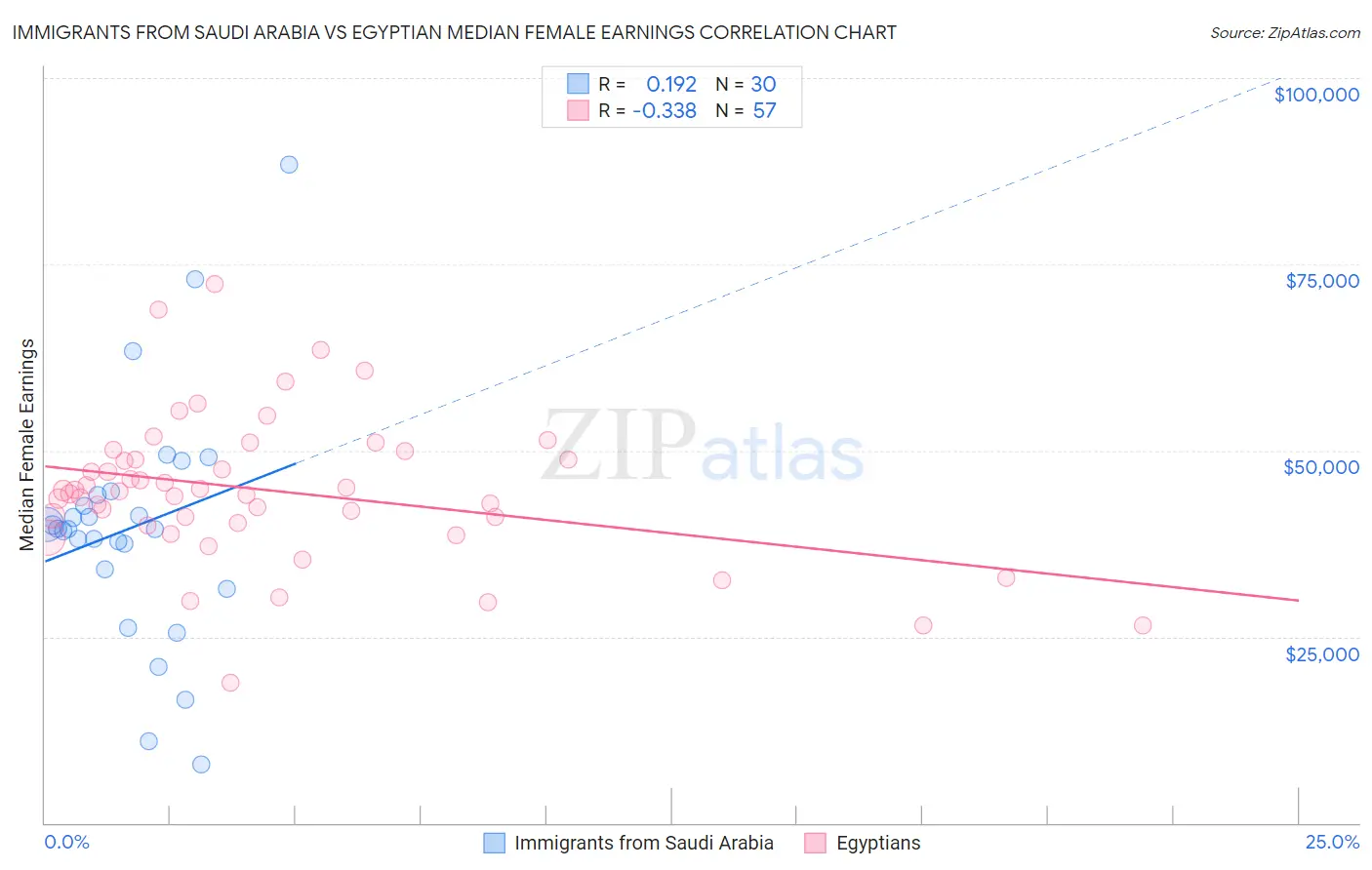 Immigrants from Saudi Arabia vs Egyptian Median Female Earnings