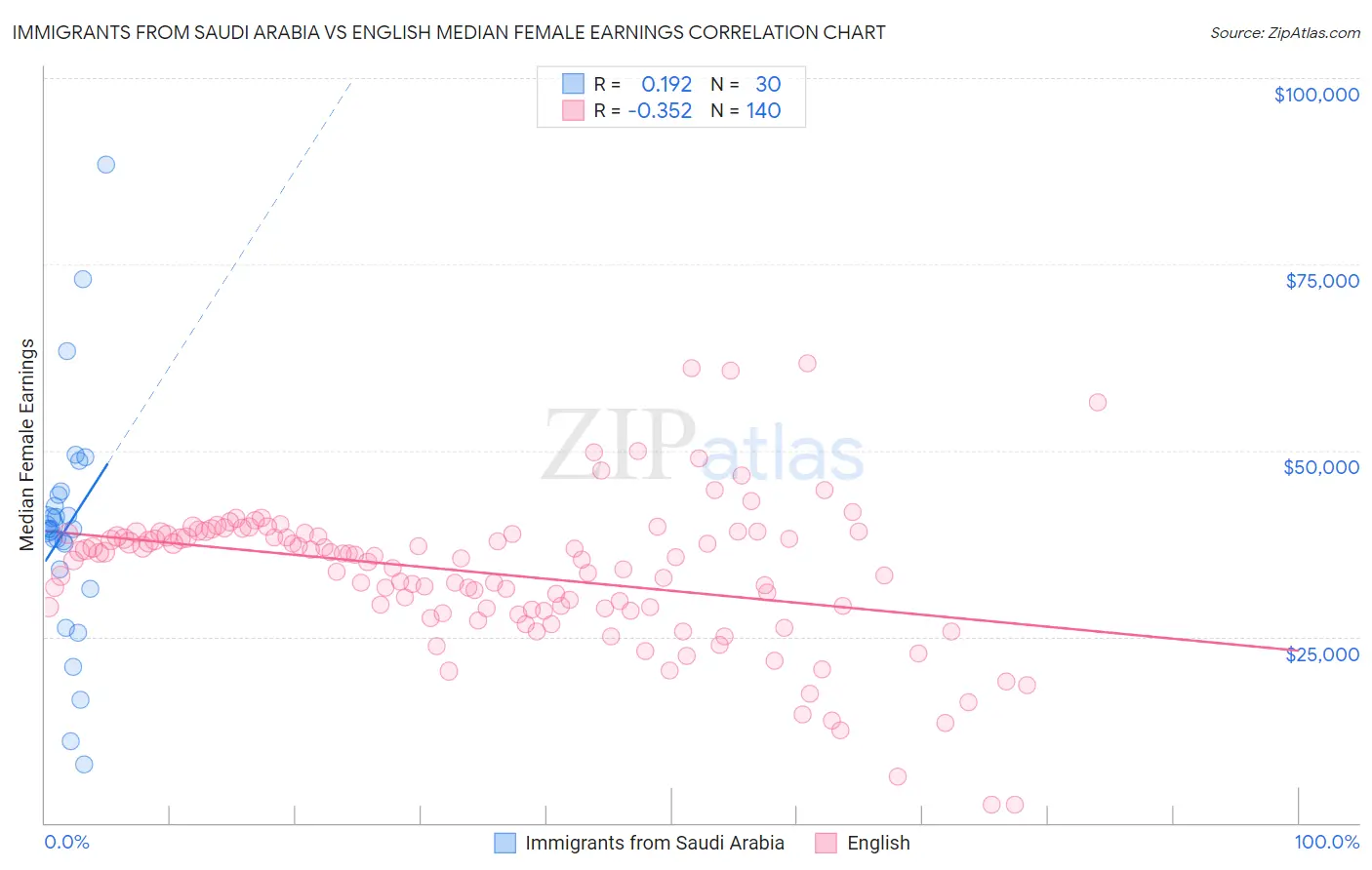 Immigrants from Saudi Arabia vs English Median Female Earnings