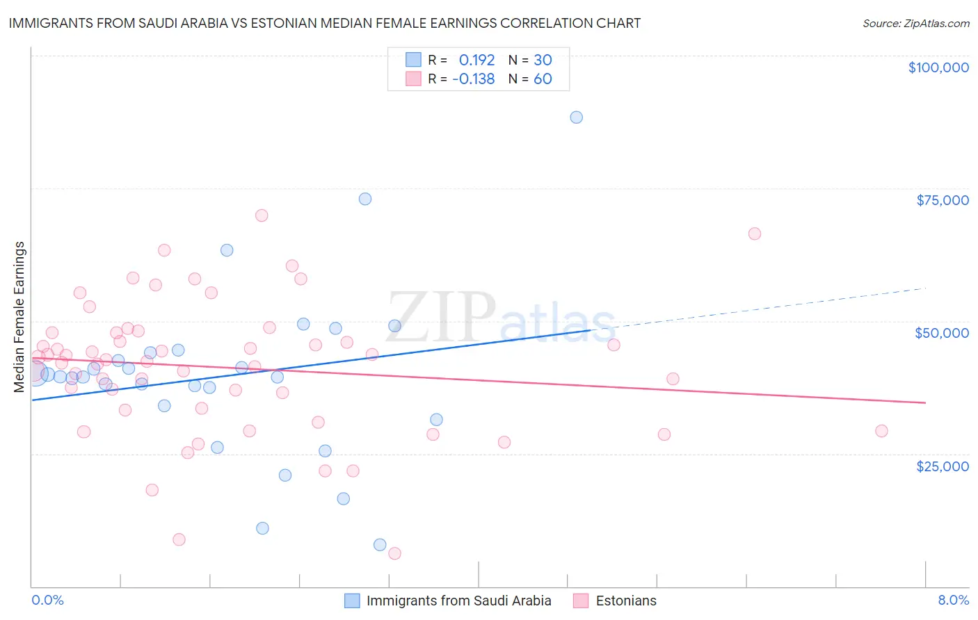 Immigrants from Saudi Arabia vs Estonian Median Female Earnings