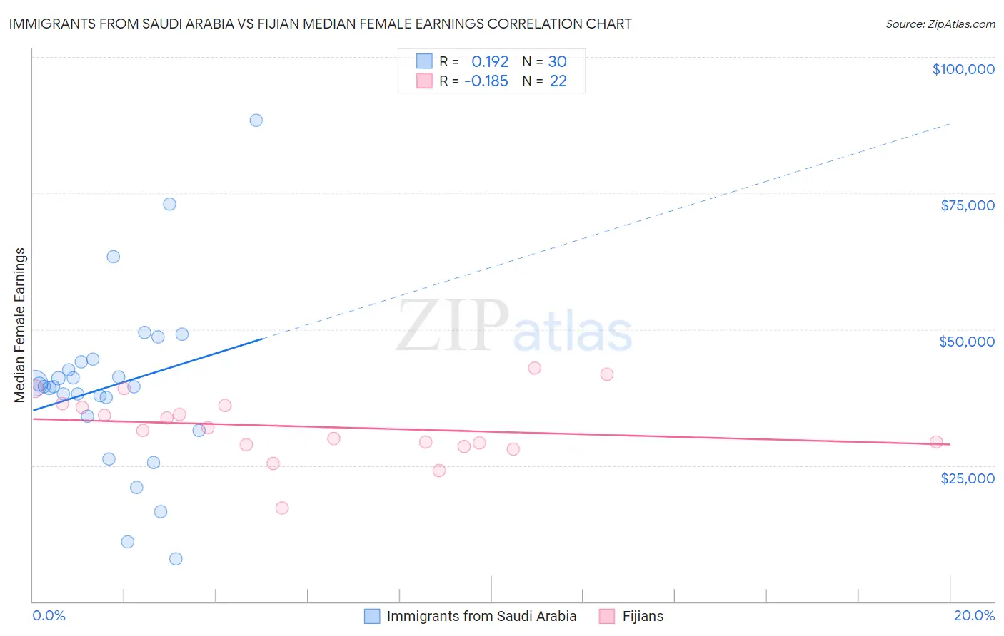 Immigrants from Saudi Arabia vs Fijian Median Female Earnings