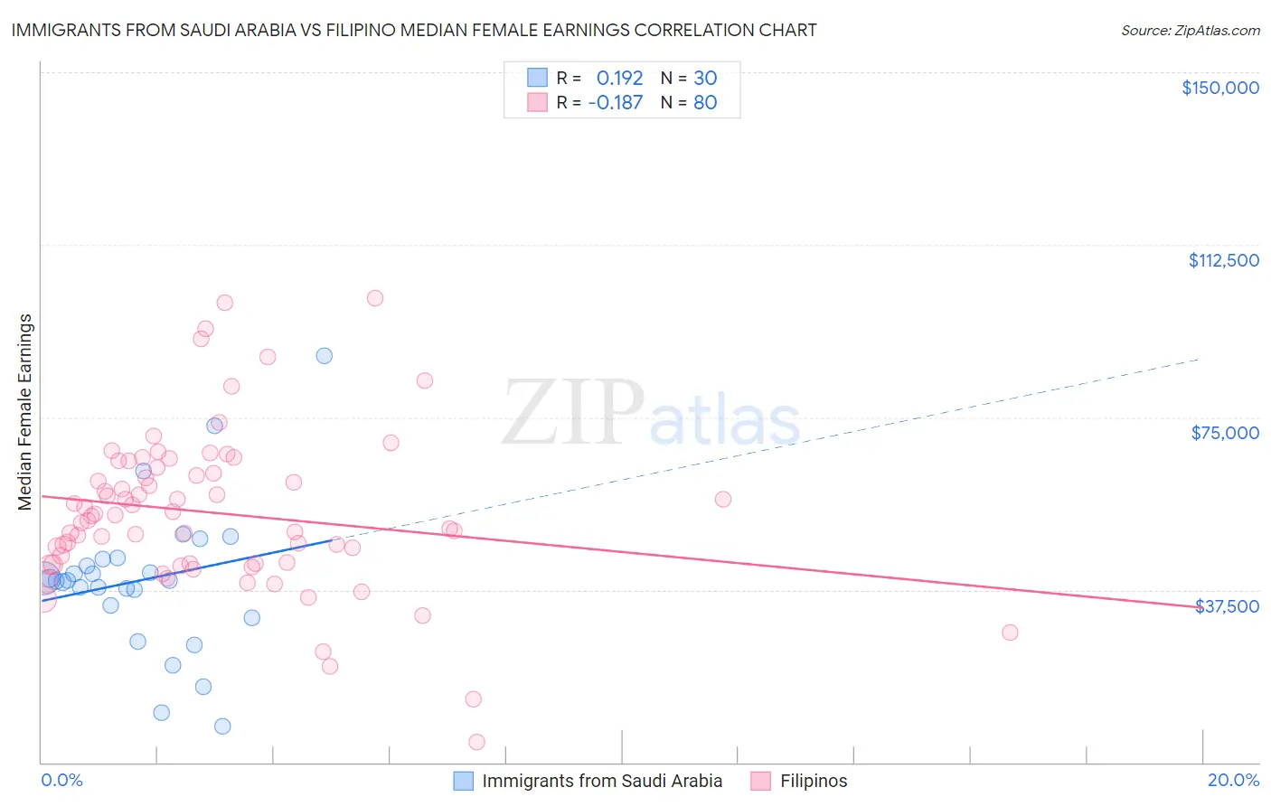 Immigrants from Saudi Arabia vs Filipino Median Female Earnings