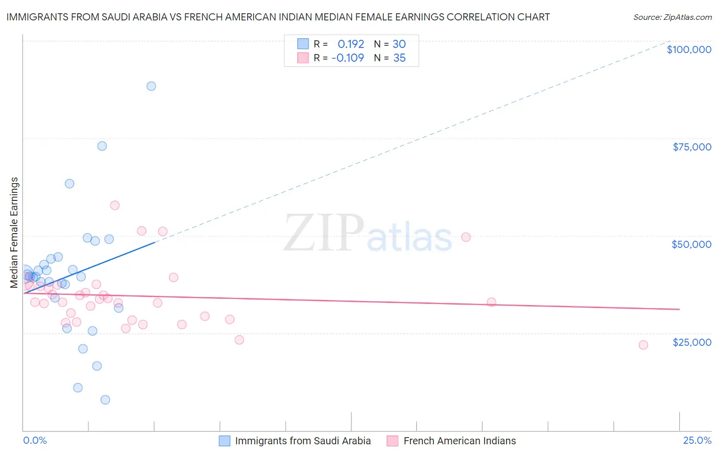 Immigrants from Saudi Arabia vs French American Indian Median Female Earnings