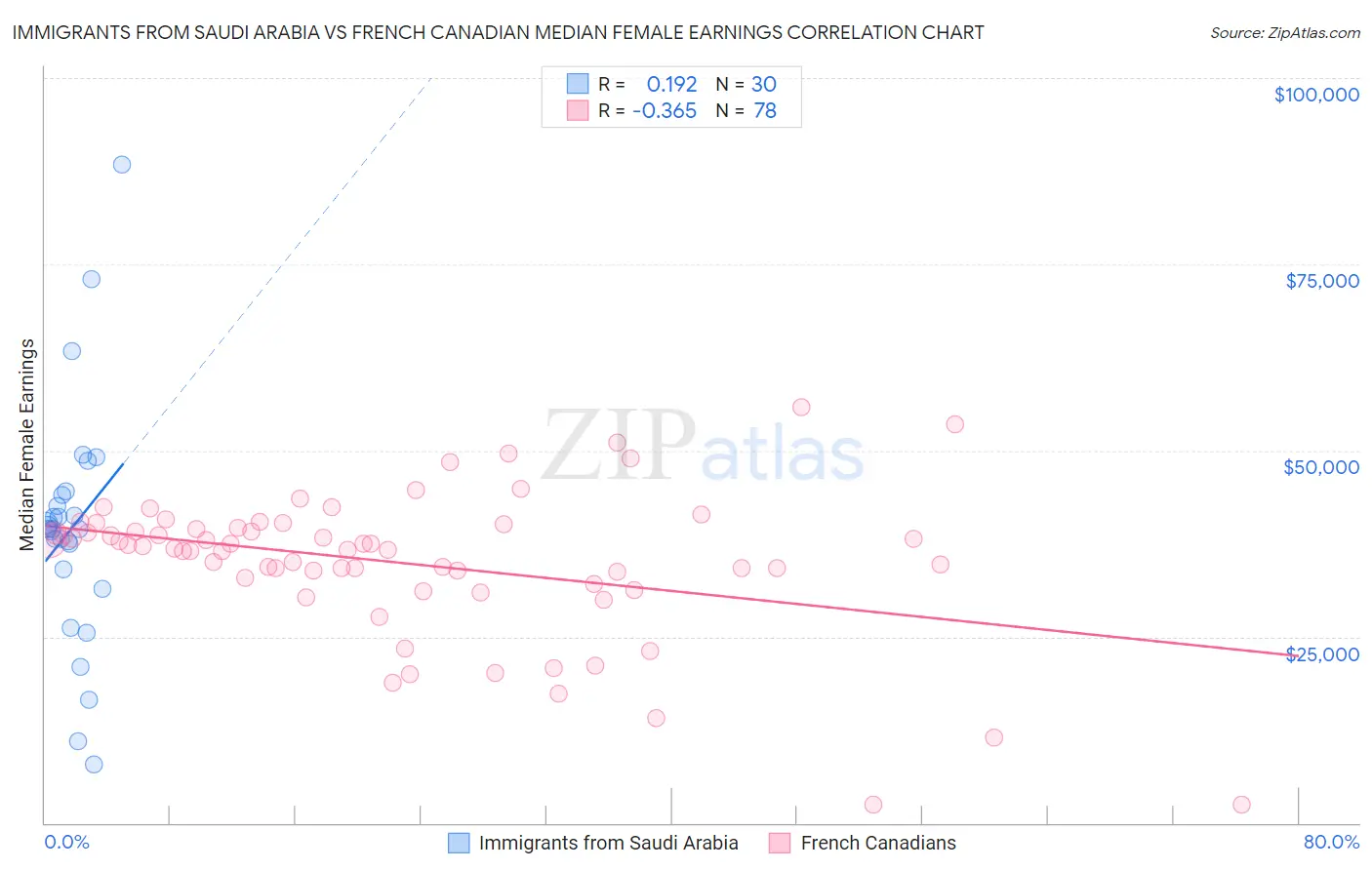 Immigrants from Saudi Arabia vs French Canadian Median Female Earnings