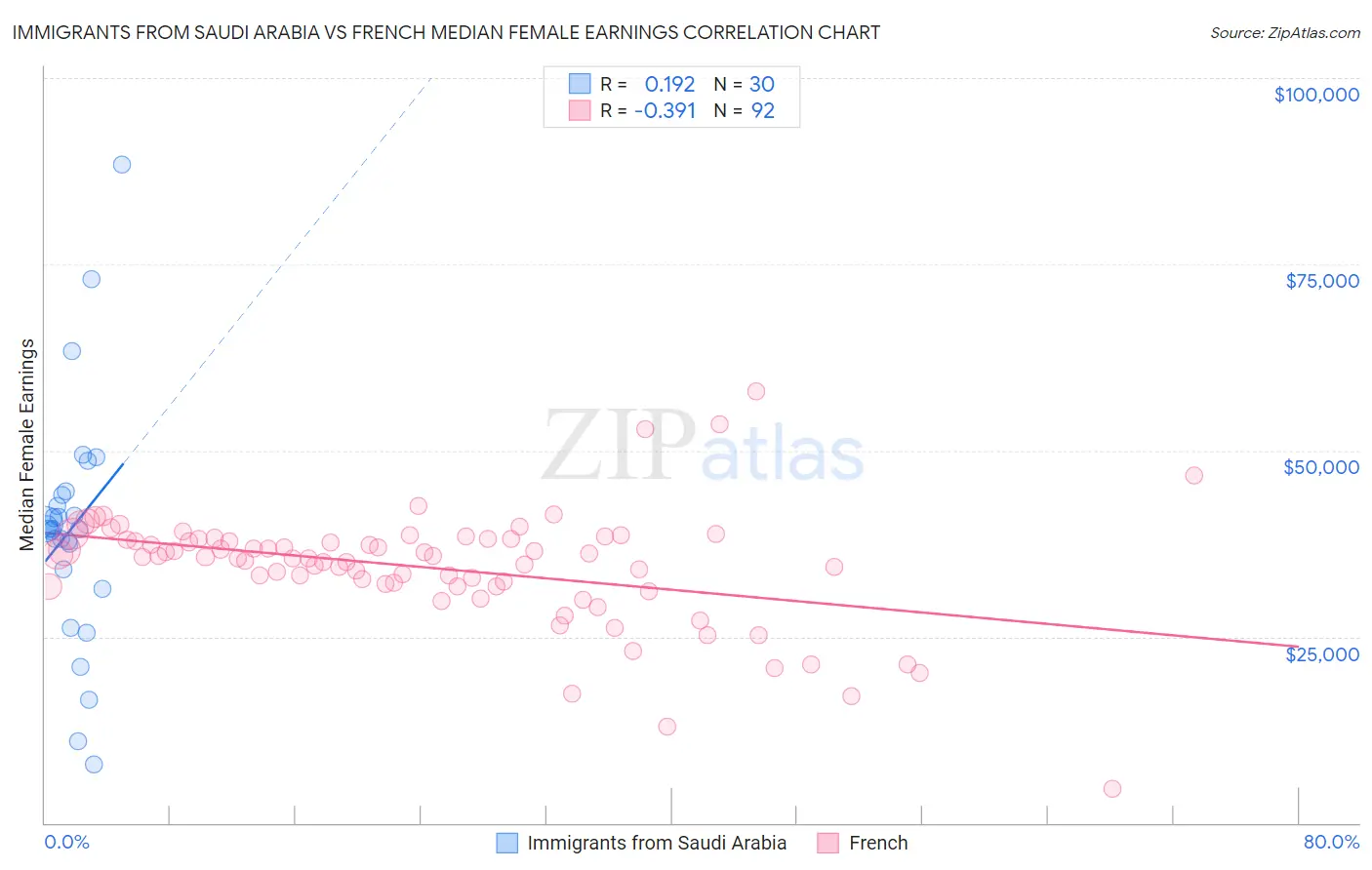 Immigrants from Saudi Arabia vs French Median Female Earnings