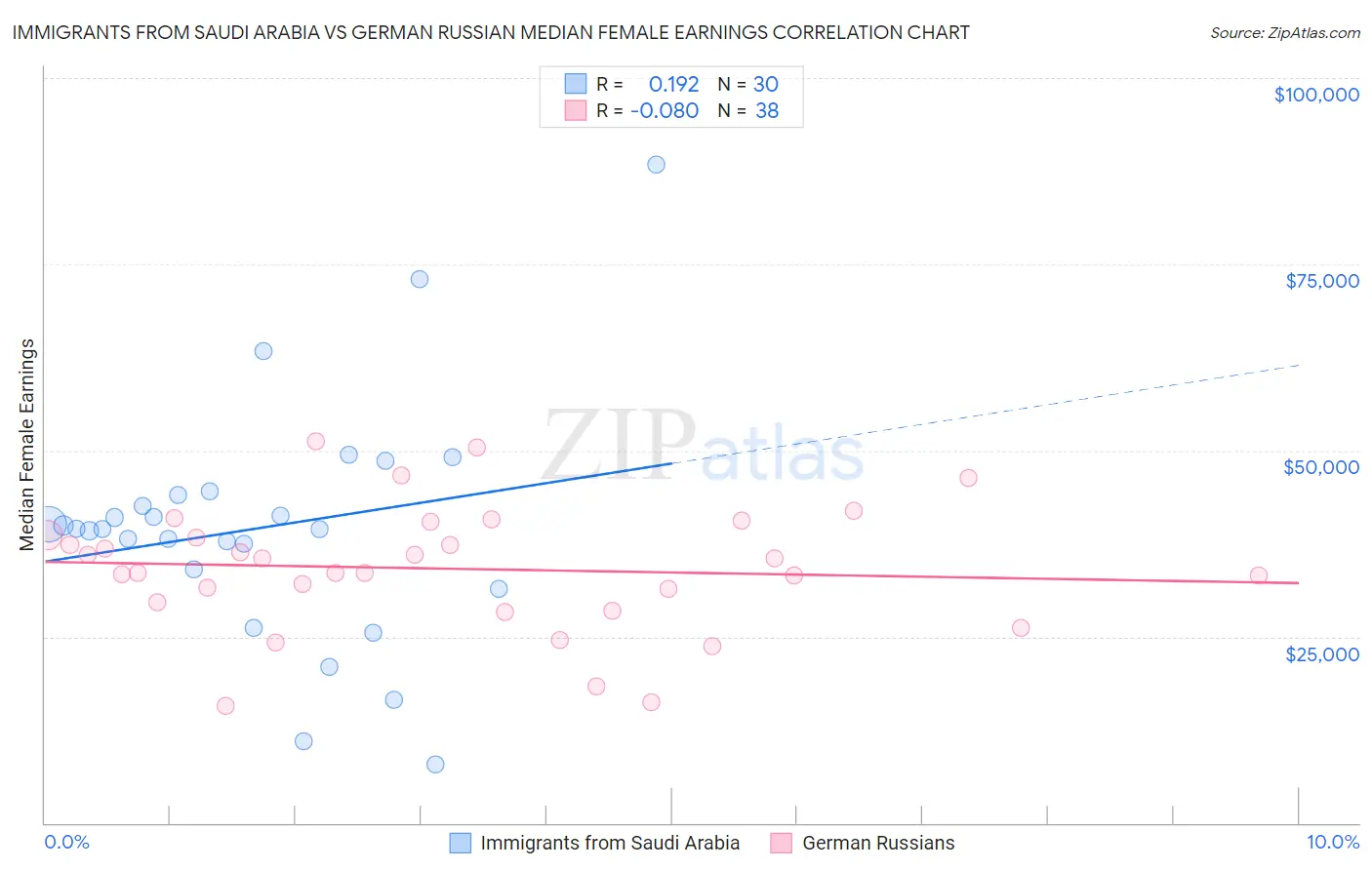 Immigrants from Saudi Arabia vs German Russian Median Female Earnings