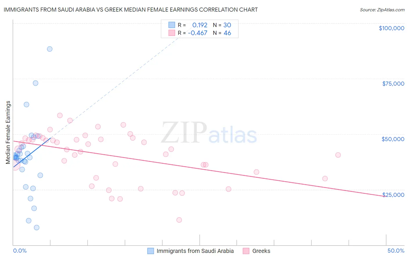 Immigrants from Saudi Arabia vs Greek Median Female Earnings