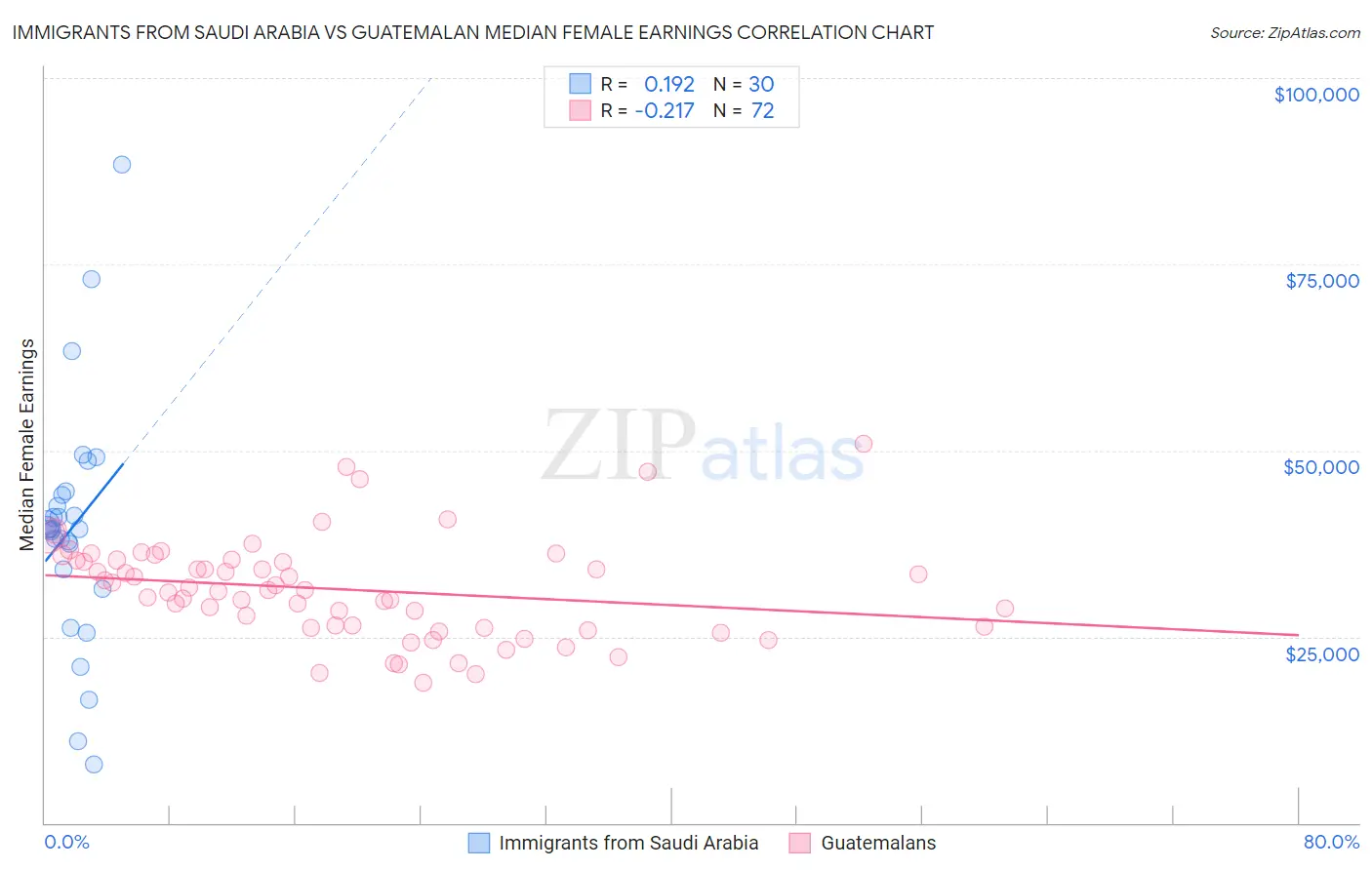 Immigrants from Saudi Arabia vs Guatemalan Median Female Earnings