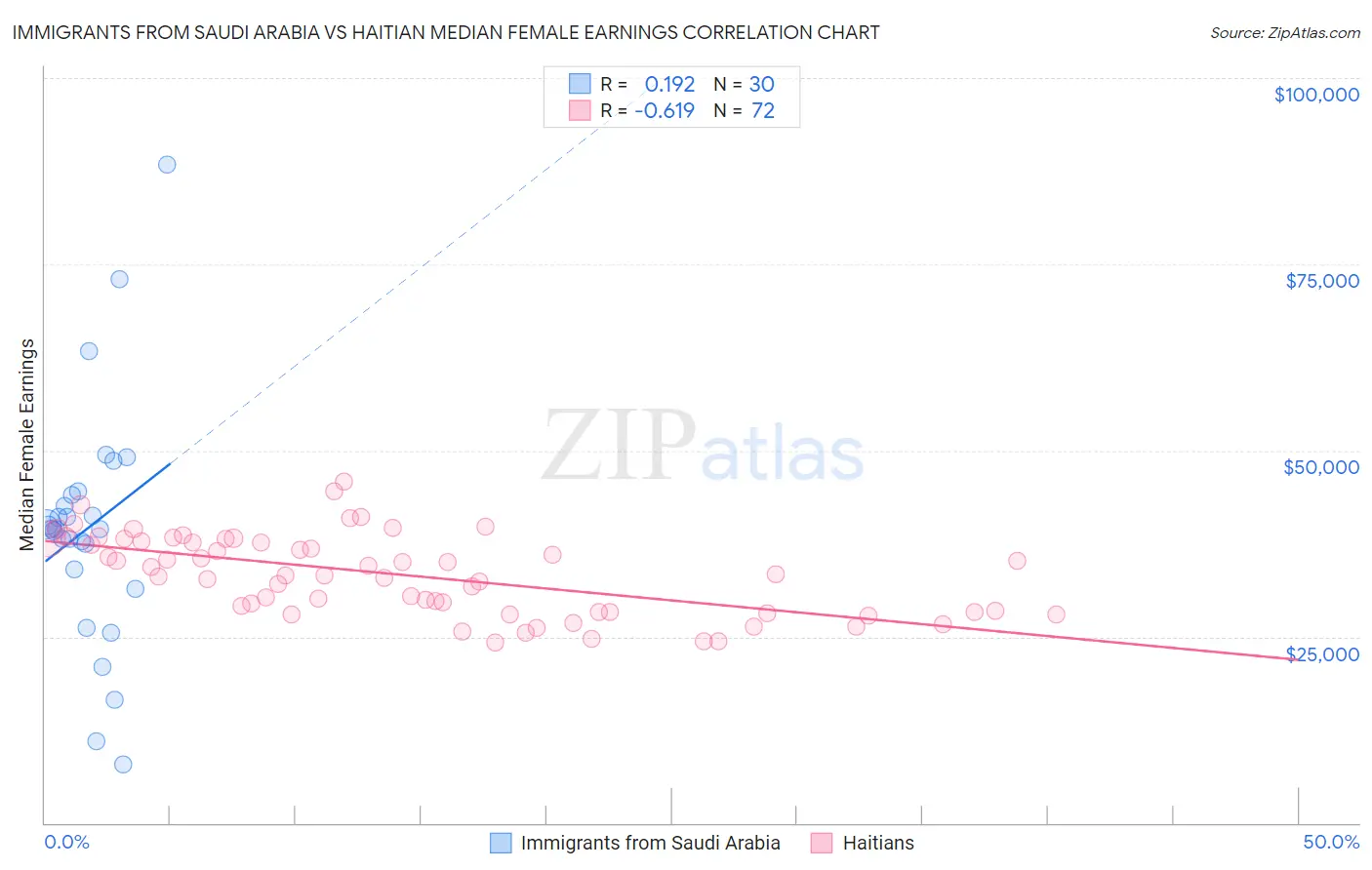 Immigrants from Saudi Arabia vs Haitian Median Female Earnings