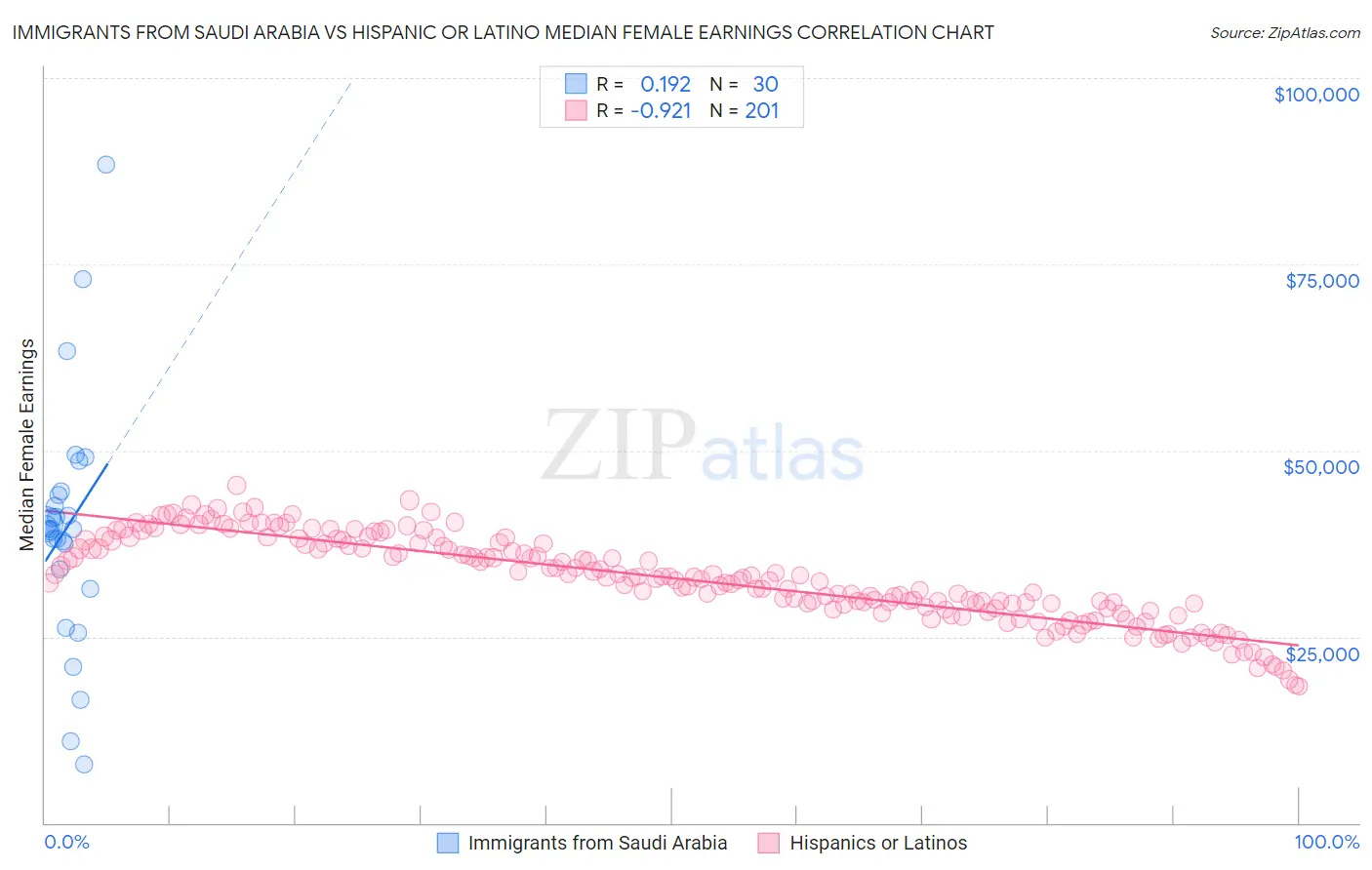 Immigrants from Saudi Arabia vs Hispanic or Latino Median Female Earnings