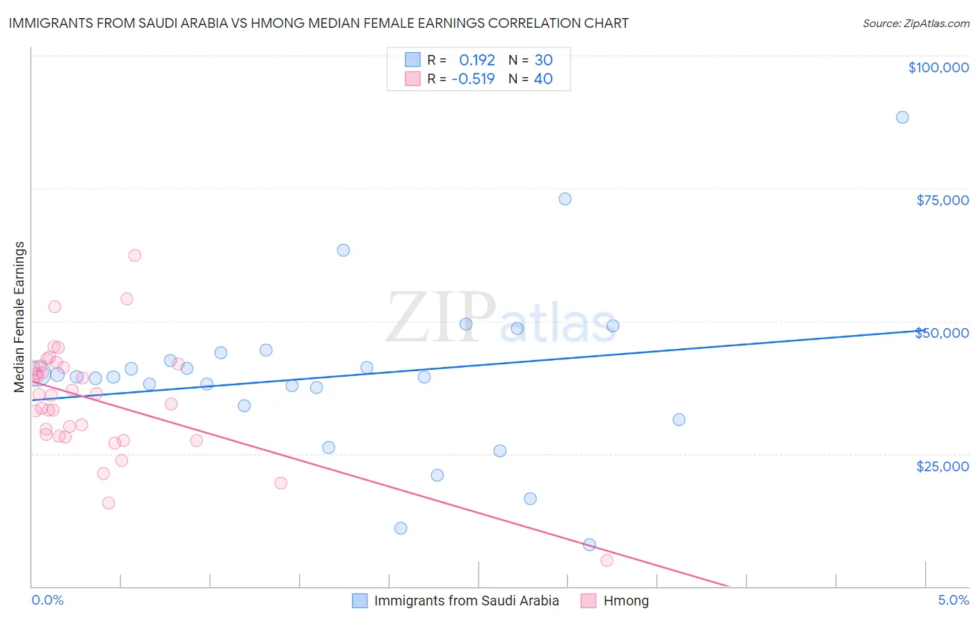 Immigrants from Saudi Arabia vs Hmong Median Female Earnings