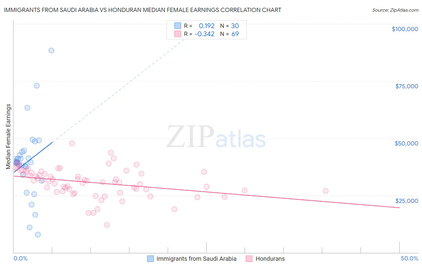 Immigrants from Saudi Arabia vs Honduran Median Female Earnings