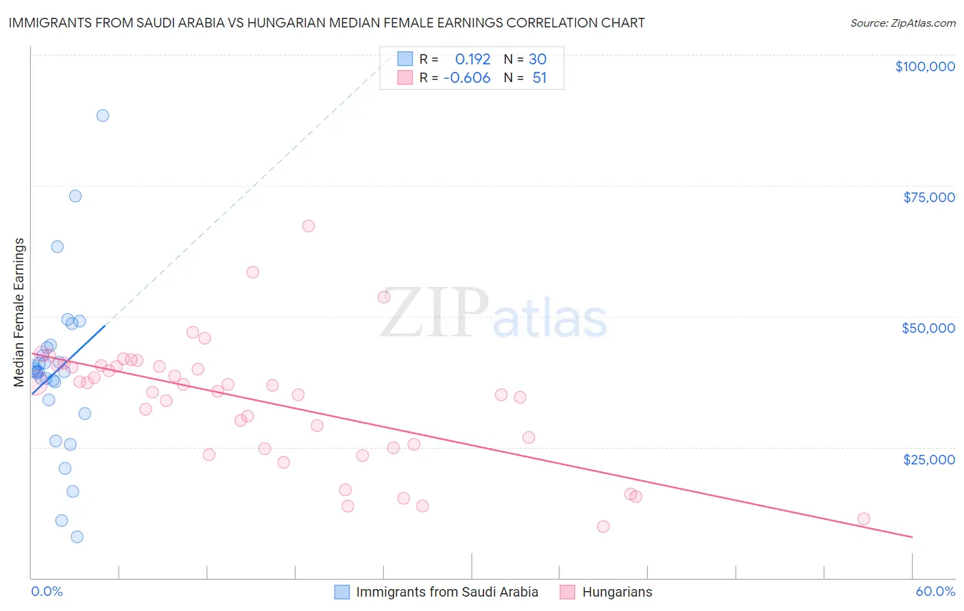 Immigrants from Saudi Arabia vs Hungarian Median Female Earnings