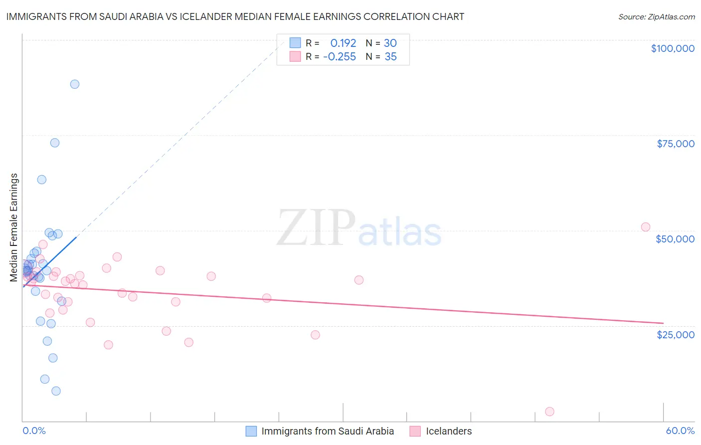 Immigrants from Saudi Arabia vs Icelander Median Female Earnings