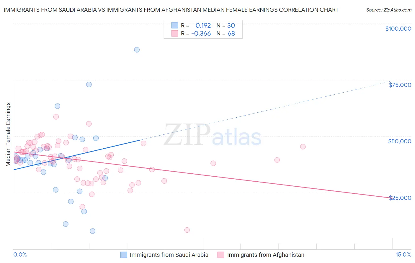 Immigrants from Saudi Arabia vs Immigrants from Afghanistan Median Female Earnings