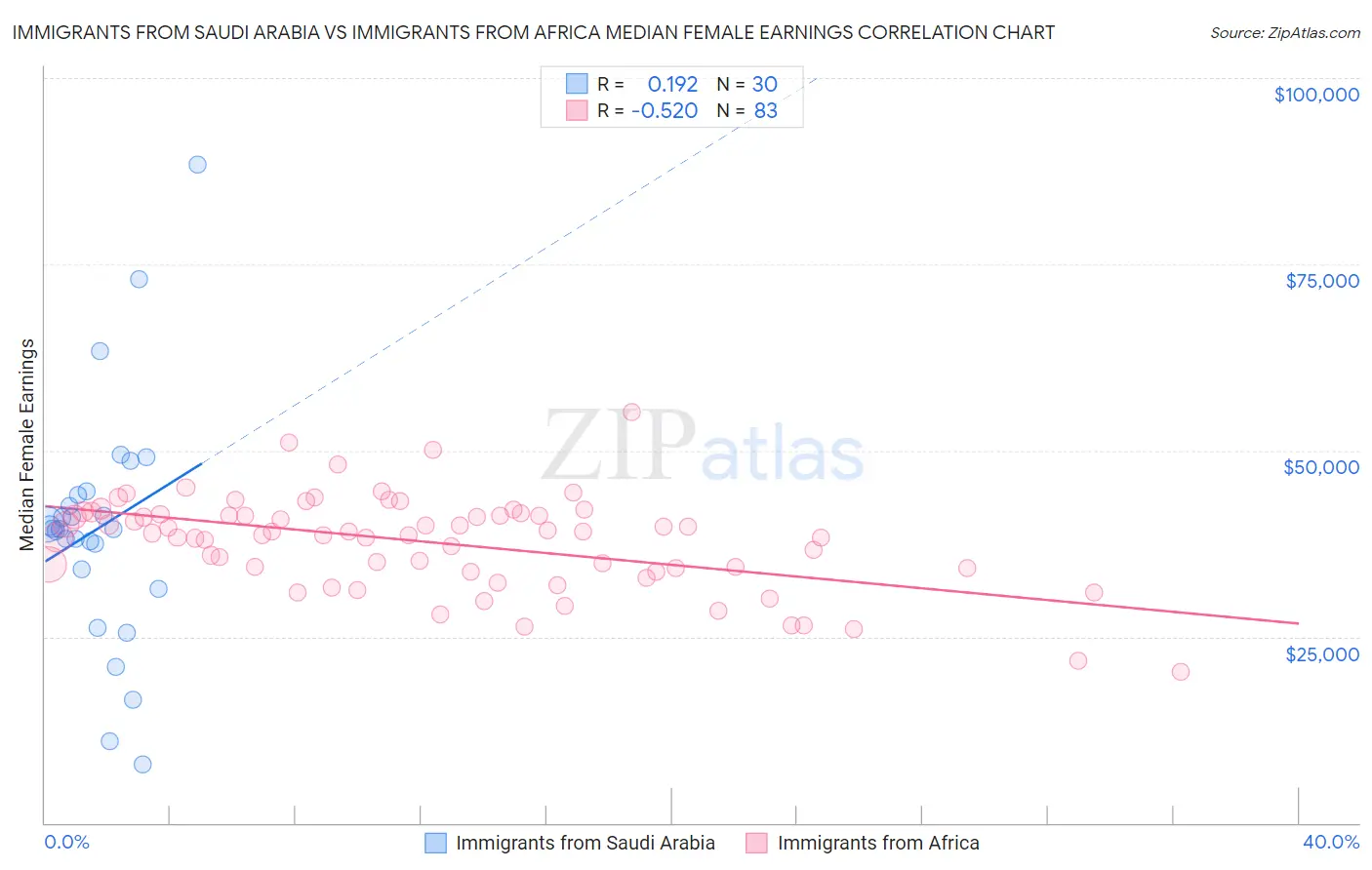 Immigrants from Saudi Arabia vs Immigrants from Africa Median Female Earnings