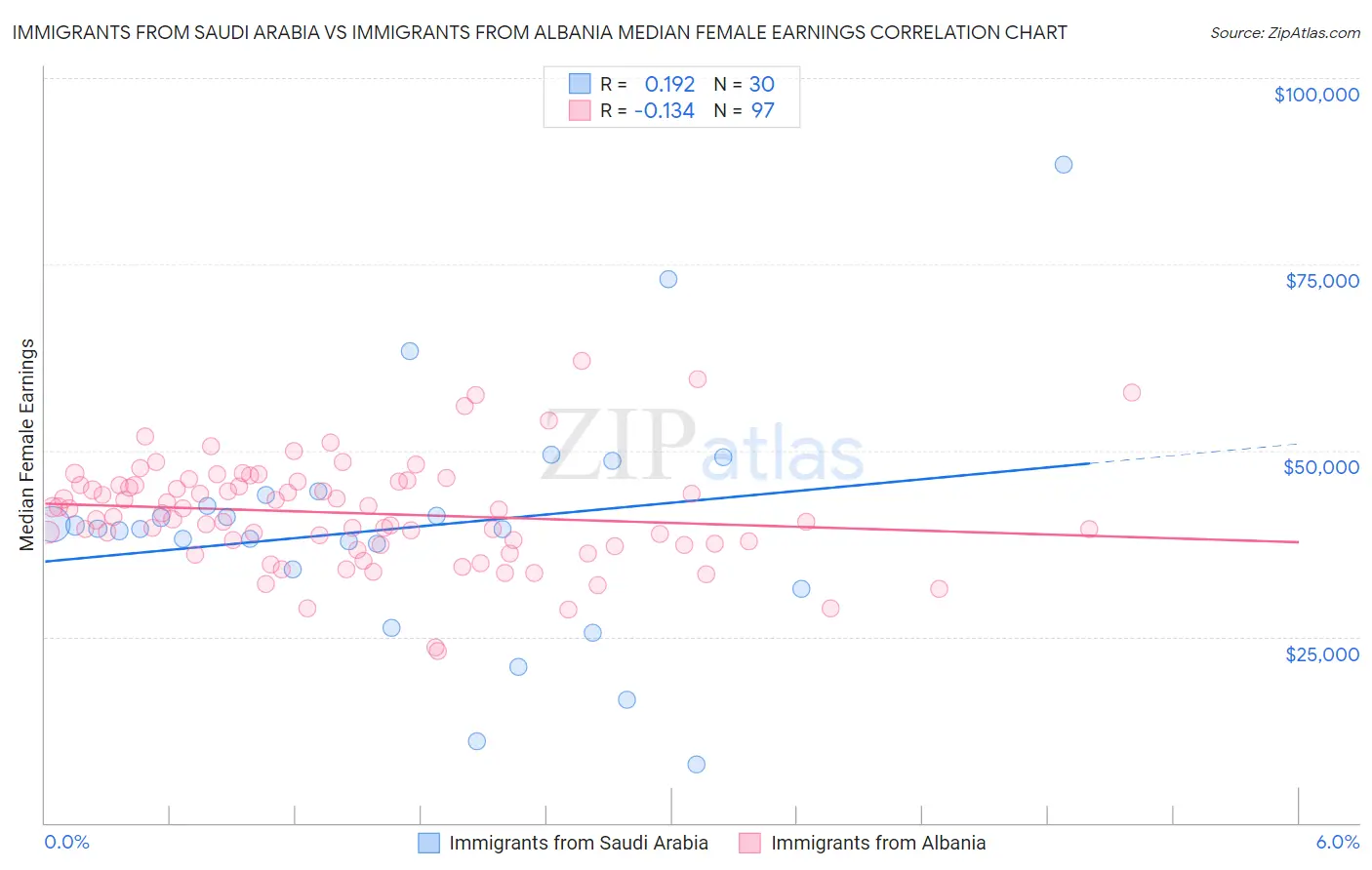 Immigrants from Saudi Arabia vs Immigrants from Albania Median Female Earnings