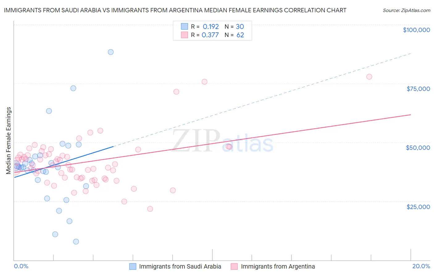 Immigrants from Saudi Arabia vs Immigrants from Argentina Median Female Earnings