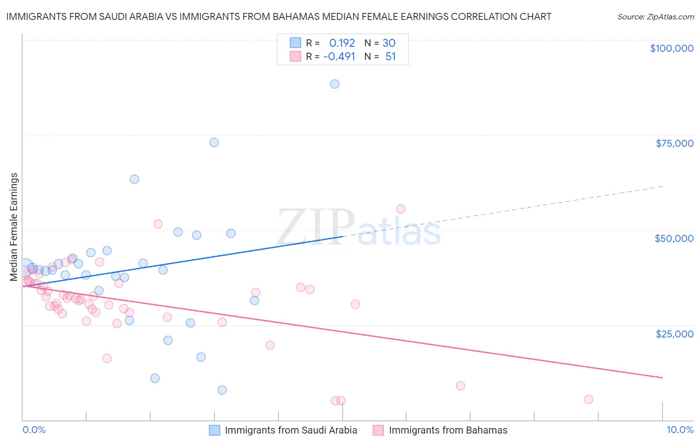 Immigrants from Saudi Arabia vs Immigrants from Bahamas Median Female Earnings