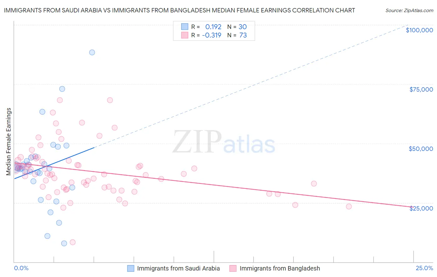 Immigrants from Saudi Arabia vs Immigrants from Bangladesh Median Female Earnings