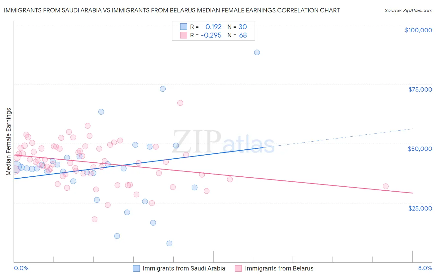 Immigrants from Saudi Arabia vs Immigrants from Belarus Median Female Earnings