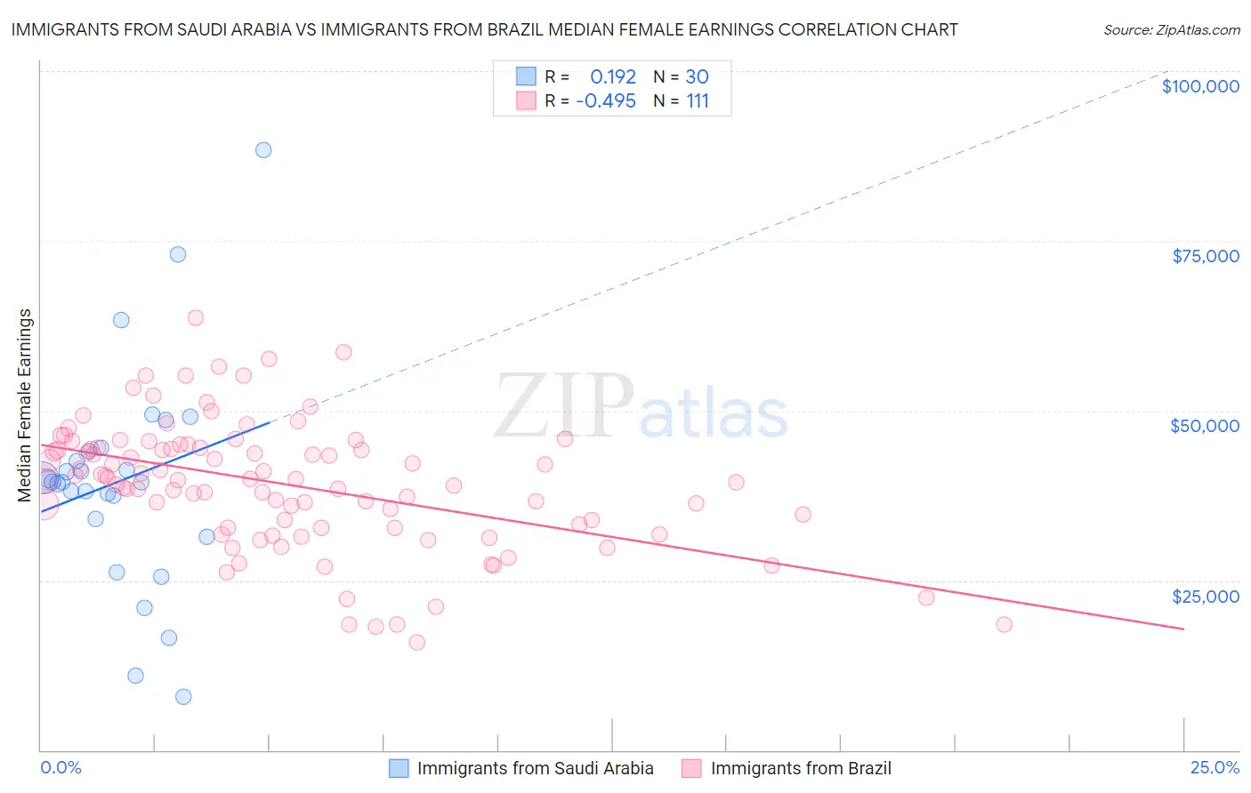 Immigrants from Saudi Arabia vs Immigrants from Brazil Median Female Earnings