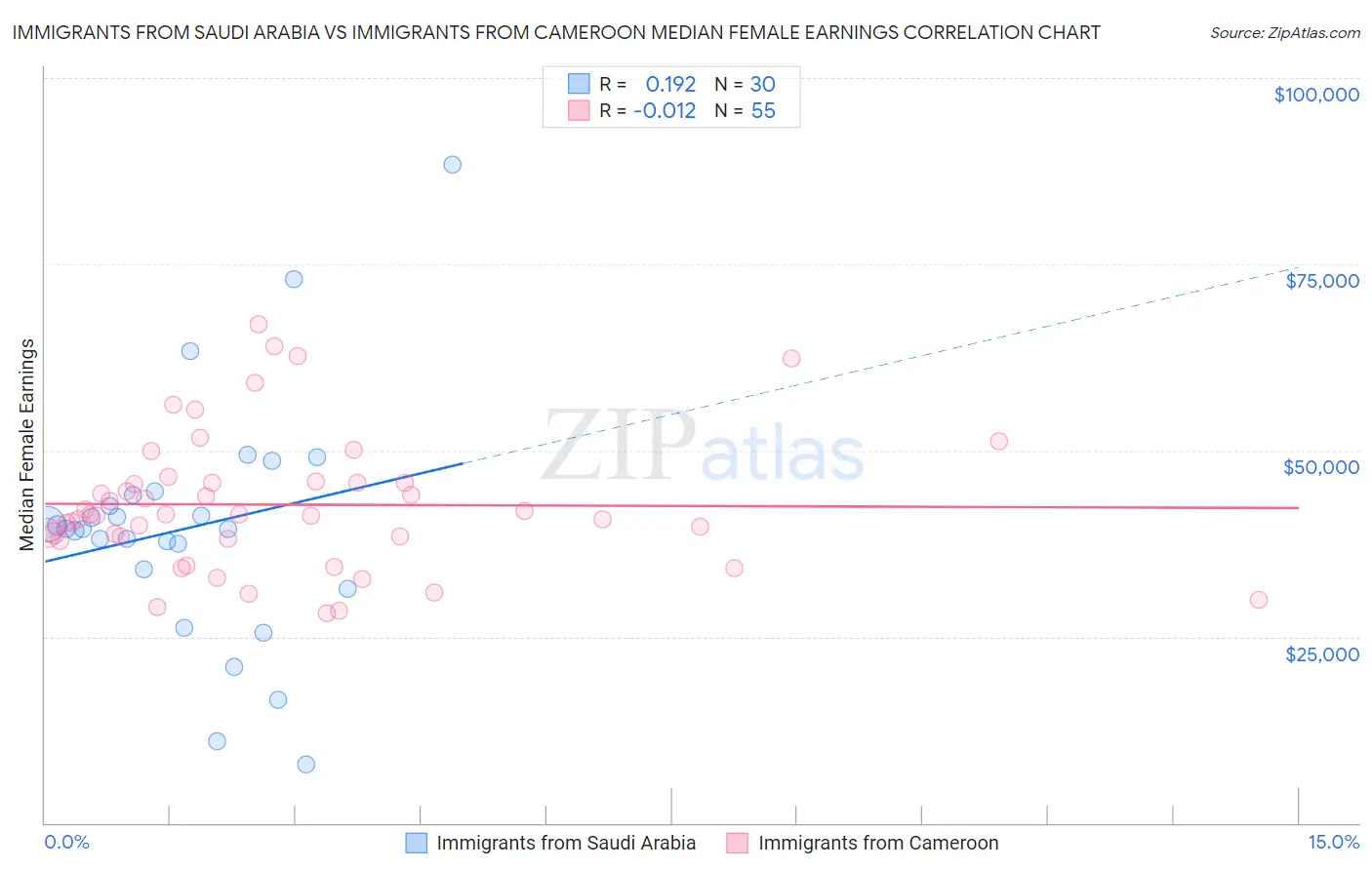 Immigrants from Saudi Arabia vs Immigrants from Cameroon Median Female Earnings