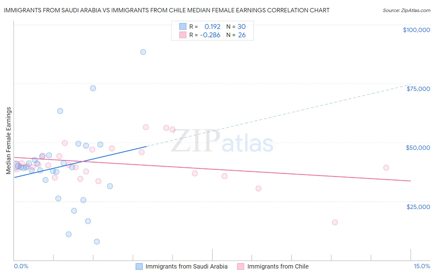 Immigrants from Saudi Arabia vs Immigrants from Chile Median Female Earnings