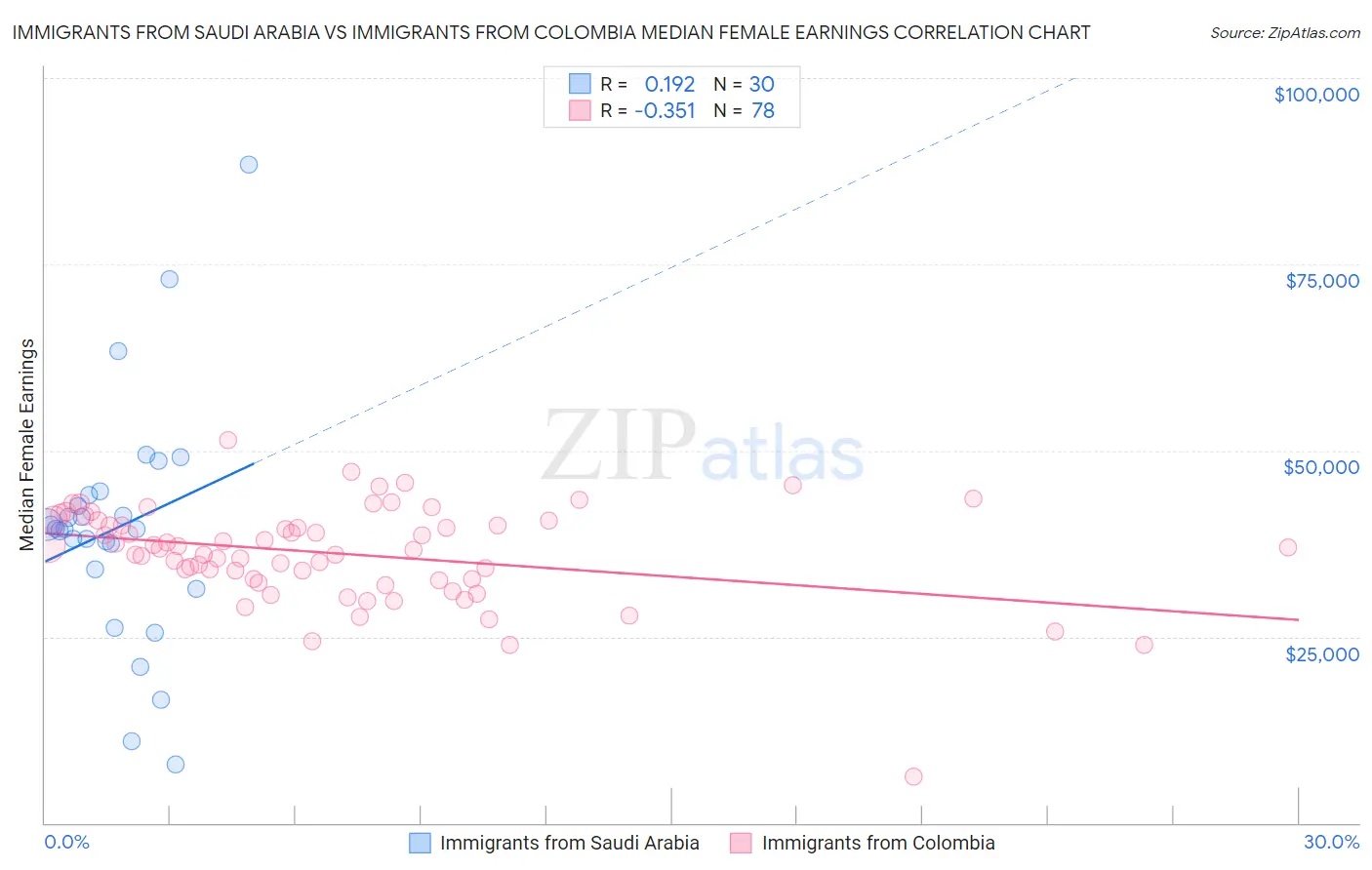 Immigrants from Saudi Arabia vs Immigrants from Colombia Median Female Earnings